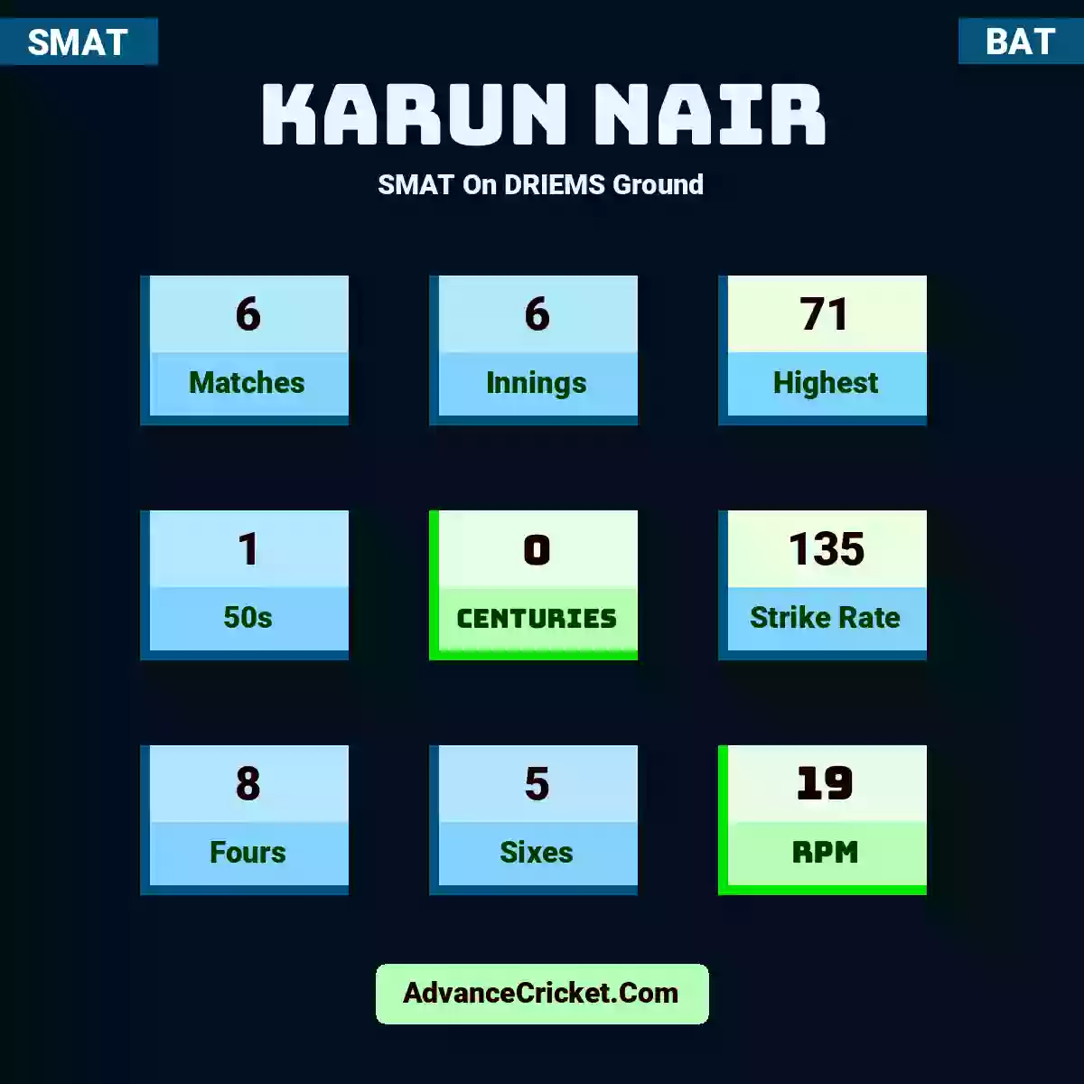 Karun Nair SMAT  On DRIEMS Ground, Karun Nair played 6 matches, scored 71 runs as highest, 1 half-centuries, and 0 centuries, with a strike rate of 135. K.Nair hit 8 fours and 5 sixes, with an RPM of 19.