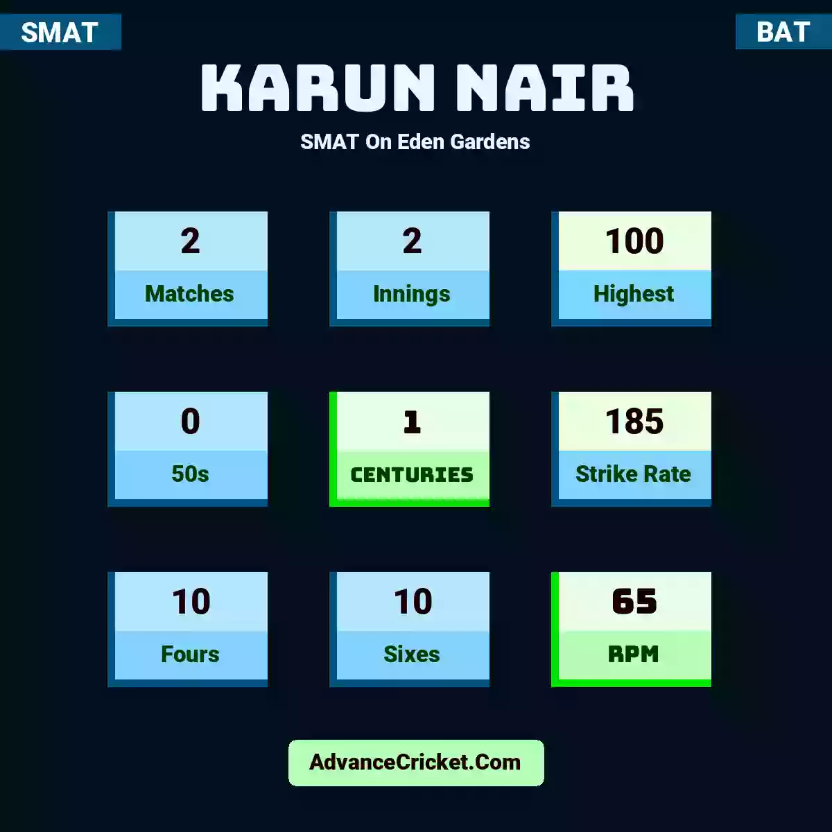 Karun Nair SMAT  On Eden Gardens, Karun Nair played 2 matches, scored 100 runs as highest, 0 half-centuries, and 1 centuries, with a strike rate of 185. K.Nair hit 10 fours and 10 sixes, with an RPM of 65.