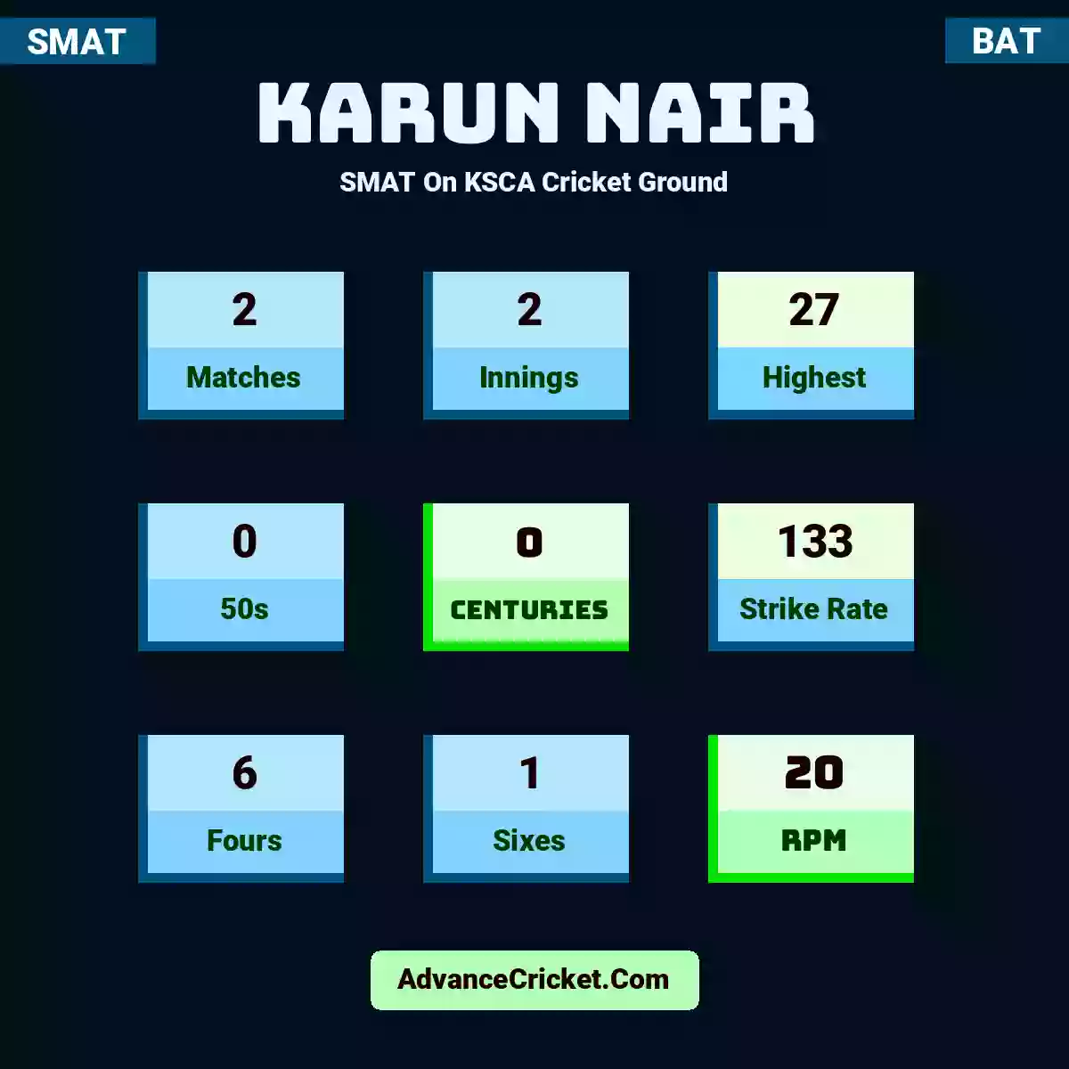 Karun Nair SMAT  On KSCA Cricket Ground, Karun Nair played 2 matches, scored 27 runs as highest, 0 half-centuries, and 0 centuries, with a strike rate of 133. K.Nair hit 6 fours and 1 sixes, with an RPM of 20.