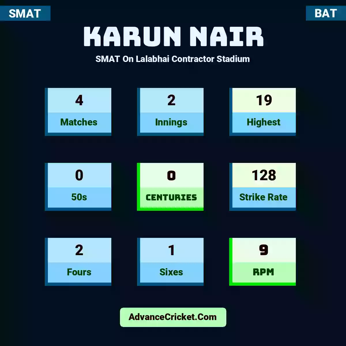 Karun Nair SMAT  On Lalabhai Contractor Stadium, Karun Nair played 4 matches, scored 19 runs as highest, 0 half-centuries, and 0 centuries, with a strike rate of 128. K.Nair hit 2 fours and 1 sixes, with an RPM of 9.