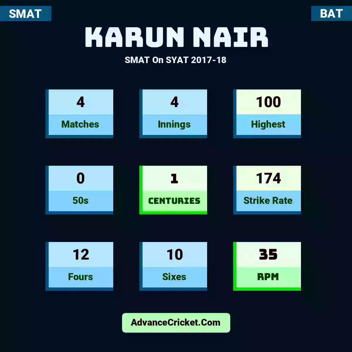 Karun Nair SMAT  On SYAT 2017-18, Karun Nair played 4 matches, scored 100 runs as highest, 0 half-centuries, and 1 centuries, with a strike rate of 174. K.Nair hit 12 fours and 10 sixes, with an RPM of 35.