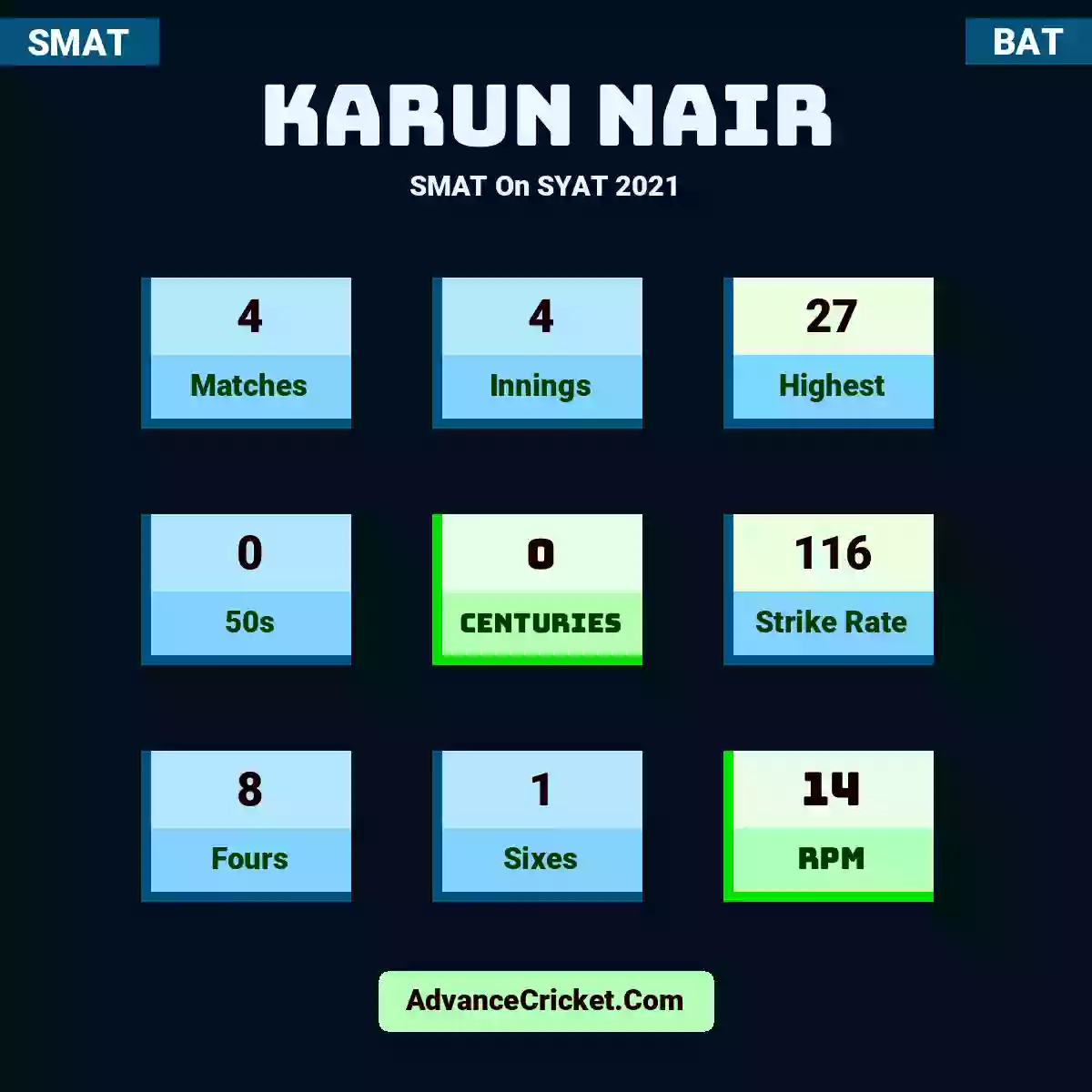Karun Nair SMAT  On SYAT 2021, Karun Nair played 4 matches, scored 27 runs as highest, 0 half-centuries, and 0 centuries, with a strike rate of 116. K.Nair hit 8 fours and 1 sixes, with an RPM of 14.