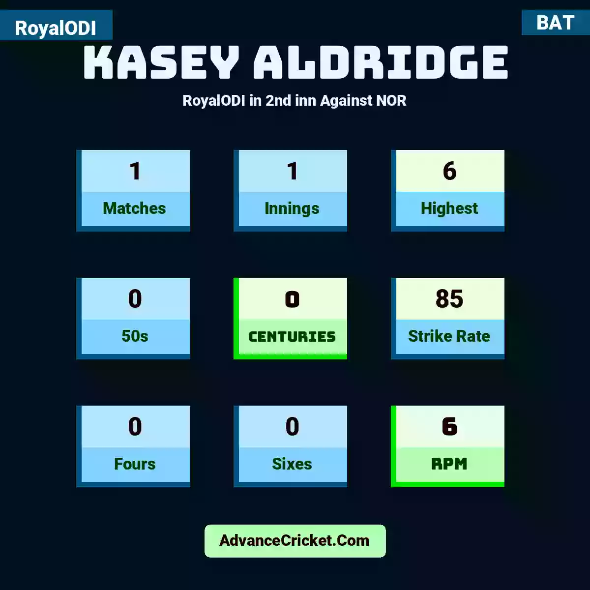 Kasey Aldridge RoyalODI  in 2nd inn Against NOR, Kasey Aldridge played 1 matches, scored 6 runs as highest, 0 half-centuries, and 0 centuries, with a strike rate of 85. K.Aldridge hit 0 fours and 0 sixes, with an RPM of 6.