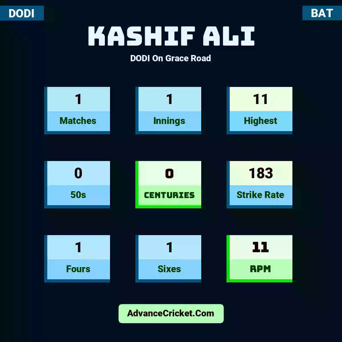 Kashif Ali DODI  On Grace Road, Kashif Ali played 1 matches, scored 11 runs as highest, 0 half-centuries, and 0 centuries, with a strike rate of 183. K.Ali hit 1 fours and 1 sixes, with an RPM of 11.