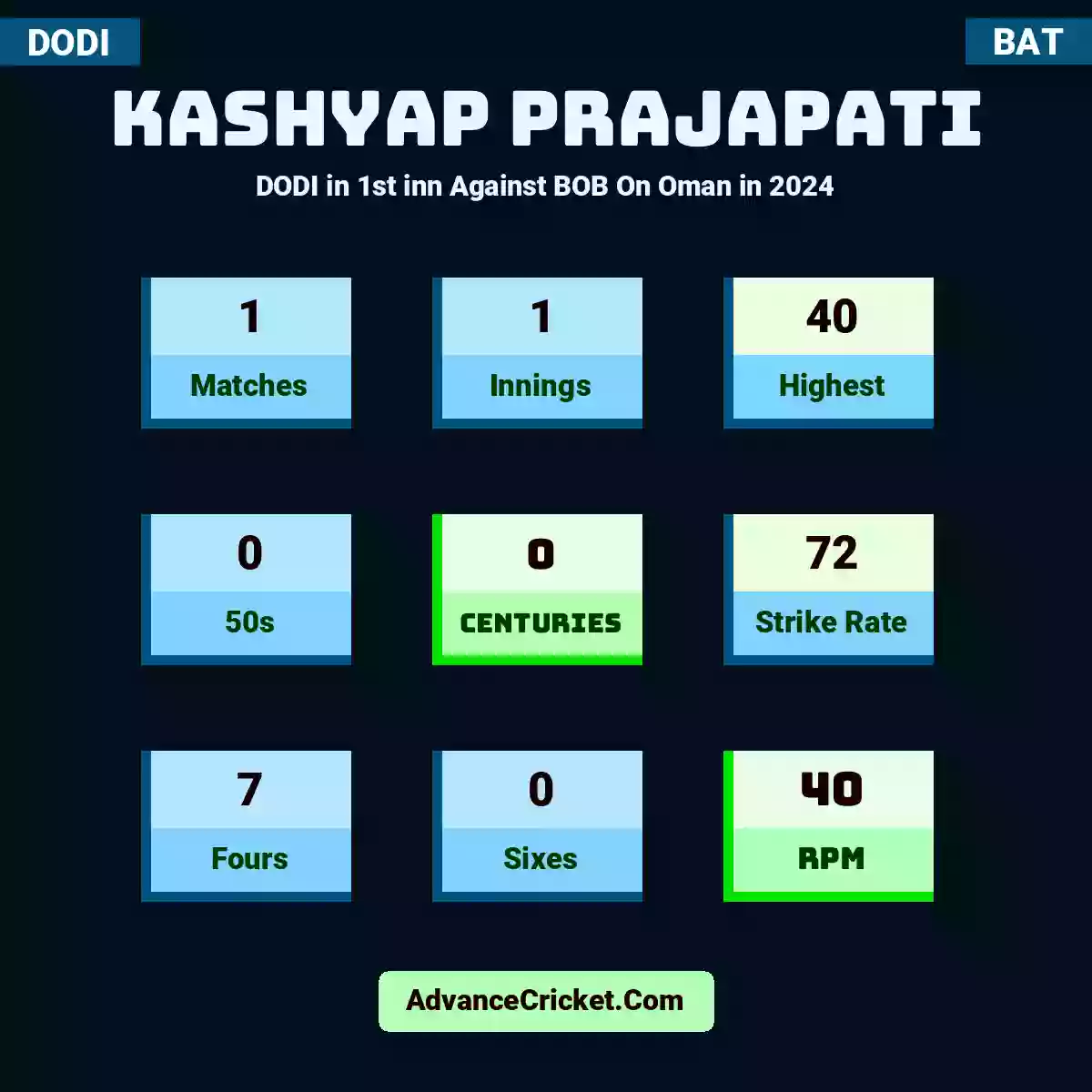 Kashyap Prajapati DODI  in 1st inn Against BOB On Oman in 2024, Kashyap Prajapati played 1 matches, scored 40 runs as highest, 0 half-centuries, and 0 centuries, with a strike rate of 72. K.Prajapati hit 7 fours and 0 sixes, with an RPM of 40.
