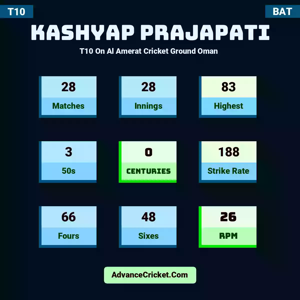 Kashyap Prajapati T10  On Al Amerat Cricket Ground Oman , Kashyap Prajapati played 28 matches, scored 83 runs as highest, 3 half-centuries, and 0 centuries, with a strike rate of 188. K.Prajapati hit 66 fours and 48 sixes, with an RPM of 26.