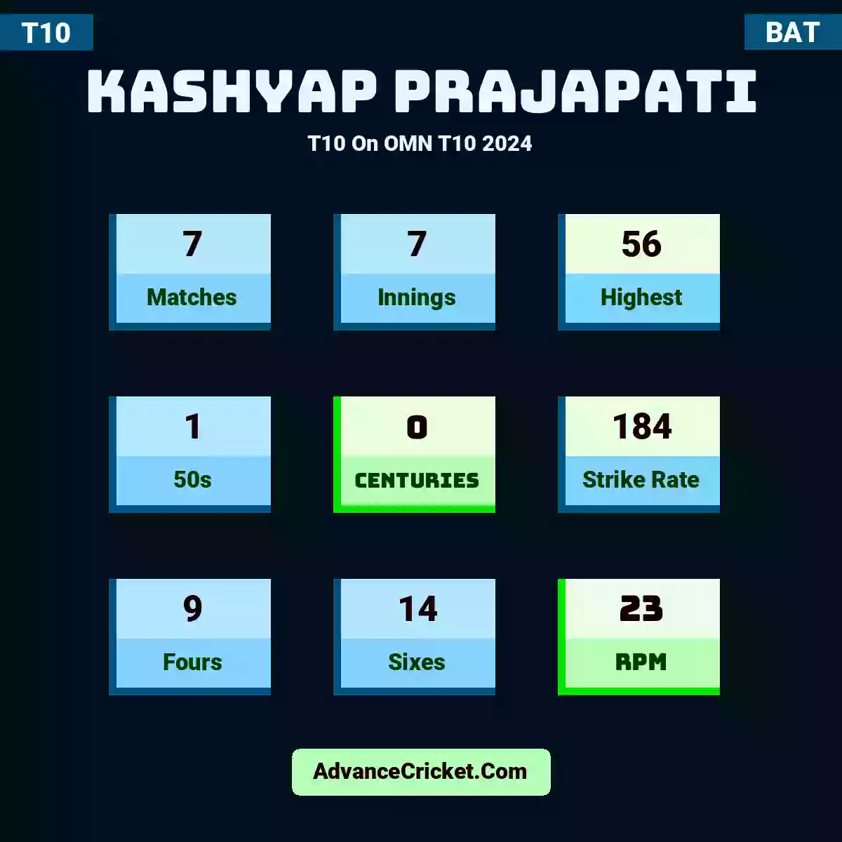 Kashyap Prajapati T10  On OMN T10 2024, Kashyap Prajapati played 7 matches, scored 56 runs as highest, 1 half-centuries, and 0 centuries, with a strike rate of 184. K.Prajapati hit 9 fours and 14 sixes, with an RPM of 23.