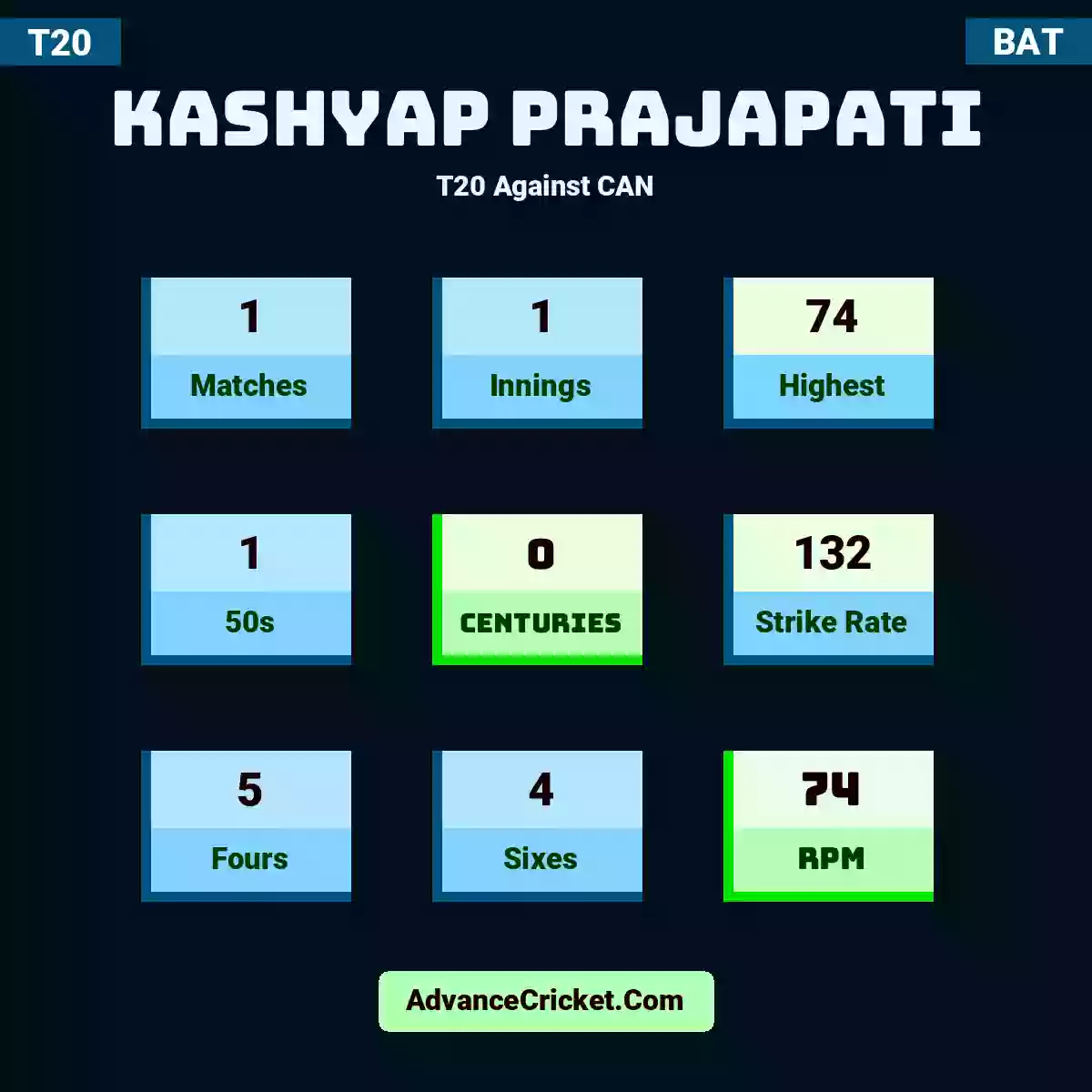 Kashyap Prajapati T20  Against CAN, Kashyap Prajapati played 1 matches, scored 74 runs as highest, 1 half-centuries, and 0 centuries, with a strike rate of 132. K.Prajapati hit 5 fours and 4 sixes, with an RPM of 74.