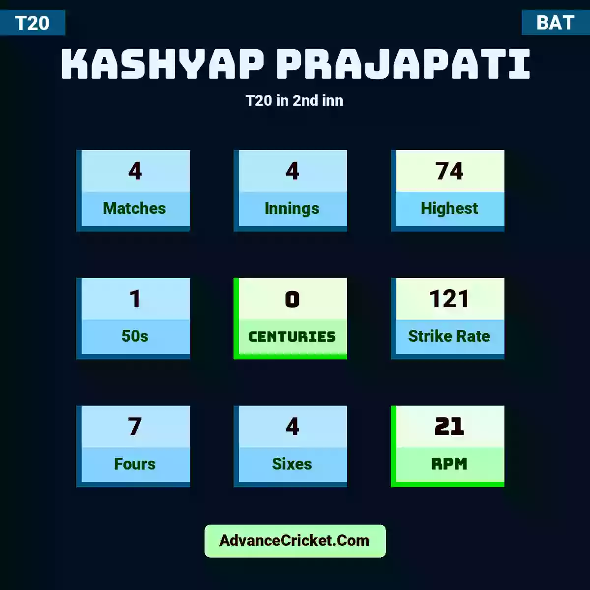 Kashyap Prajapati T20  in 2nd inn, Kashyap Prajapati played 4 matches, scored 74 runs as highest, 1 half-centuries, and 0 centuries, with a strike rate of 121. K.Prajapati hit 7 fours and 4 sixes, with an RPM of 21.