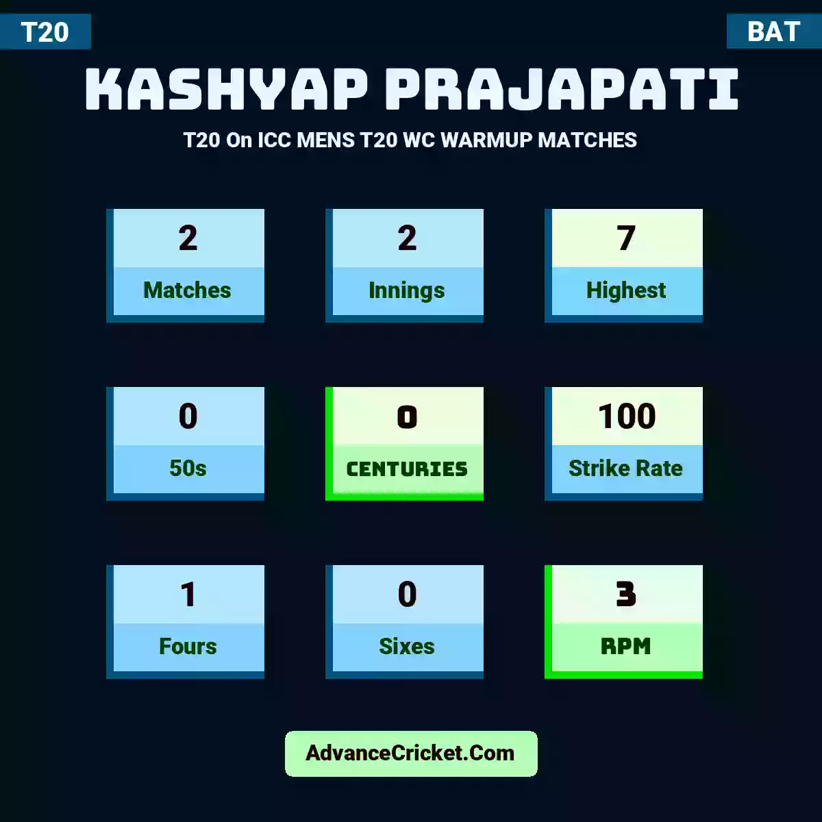 Kashyap Prajapati T20  On ICC MENS T20 WC WARMUP MATCHES, Kashyap Prajapati played 2 matches, scored 7 runs as highest, 0 half-centuries, and 0 centuries, with a strike rate of 100. K.Prajapati hit 1 fours and 0 sixes, with an RPM of 3.