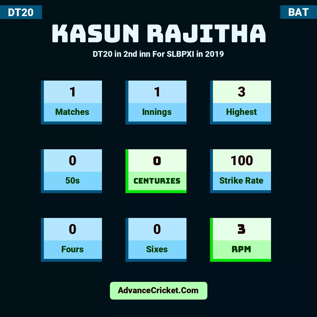 Kasun Rajitha DT20  in 2nd inn For SLBPXI in 2019, Kasun Rajitha played 1 matches, scored 3 runs as highest, 0 half-centuries, and 0 centuries, with a strike rate of 100. K.Rajitha hit 0 fours and 0 sixes, with an RPM of 3.