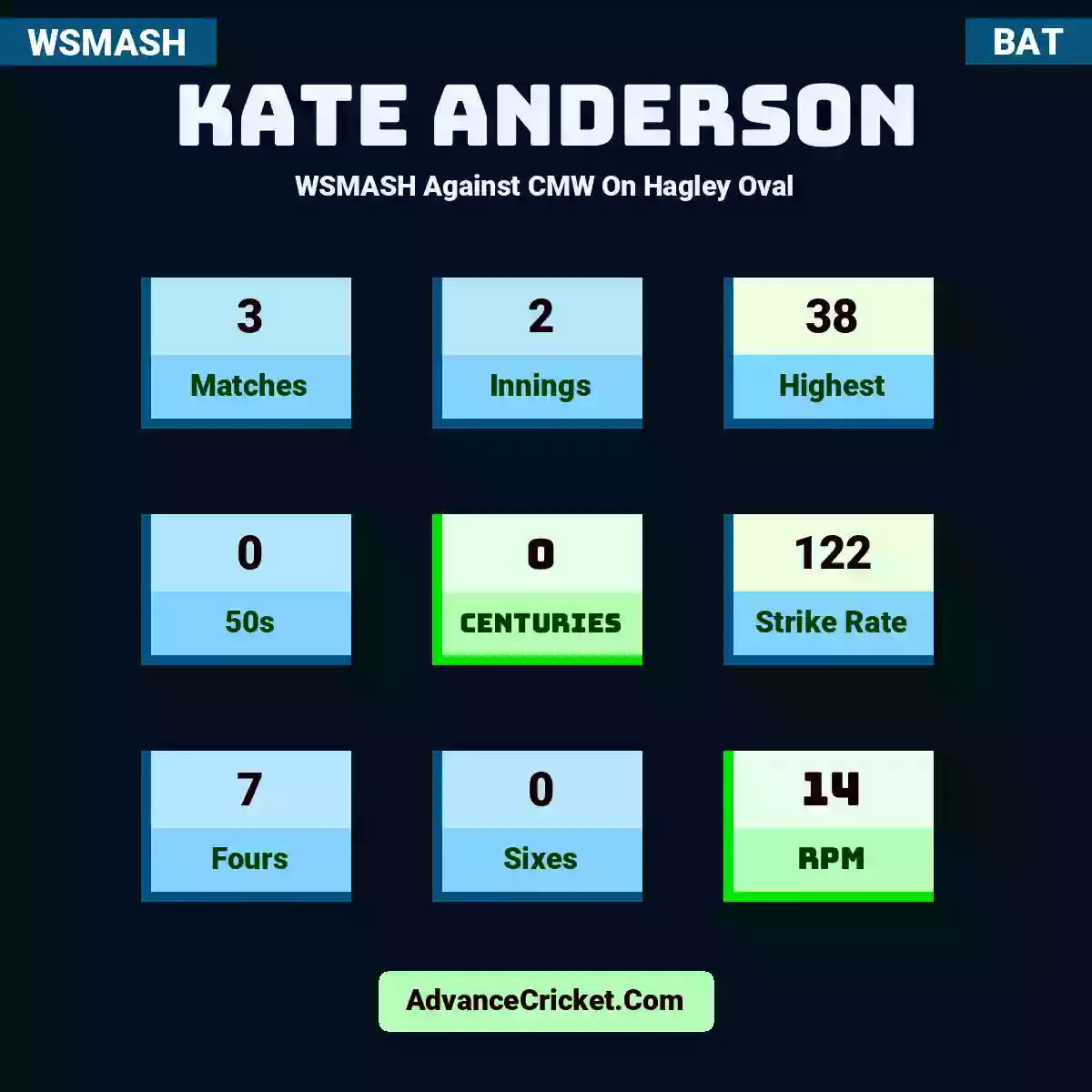 Kate Anderson WSMASH  Against CMW On Hagley Oval, Kate Anderson played 3 matches, scored 38 runs as highest, 0 half-centuries, and 0 centuries, with a strike rate of 122. K.Anderson hit 7 fours and 0 sixes, with an RPM of 14.