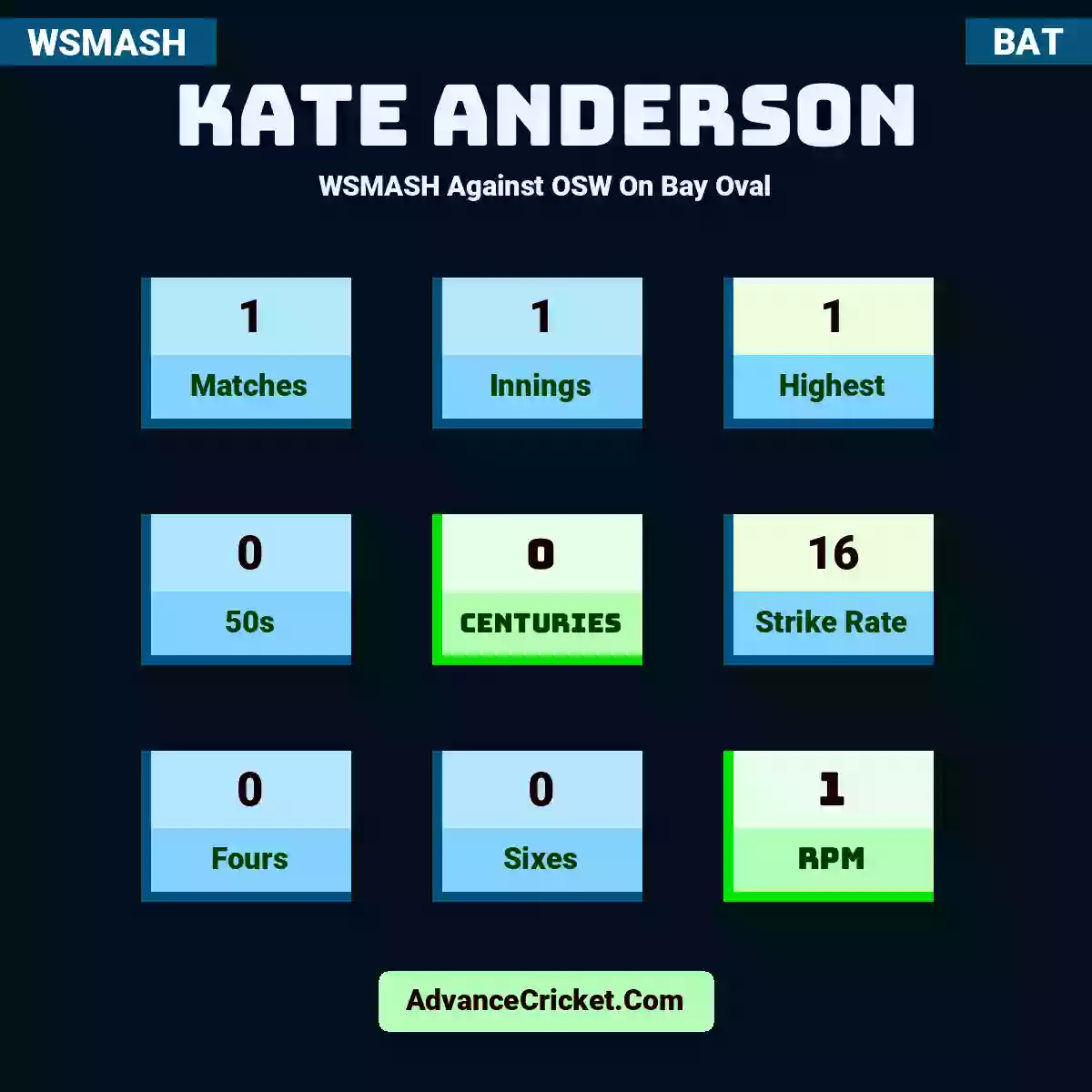 Kate Anderson WSMASH  Against OSW On Bay Oval, Kate Anderson played 1 matches, scored 1 runs as highest, 0 half-centuries, and 0 centuries, with a strike rate of 16. K.Anderson hit 0 fours and 0 sixes, with an RPM of 1.
