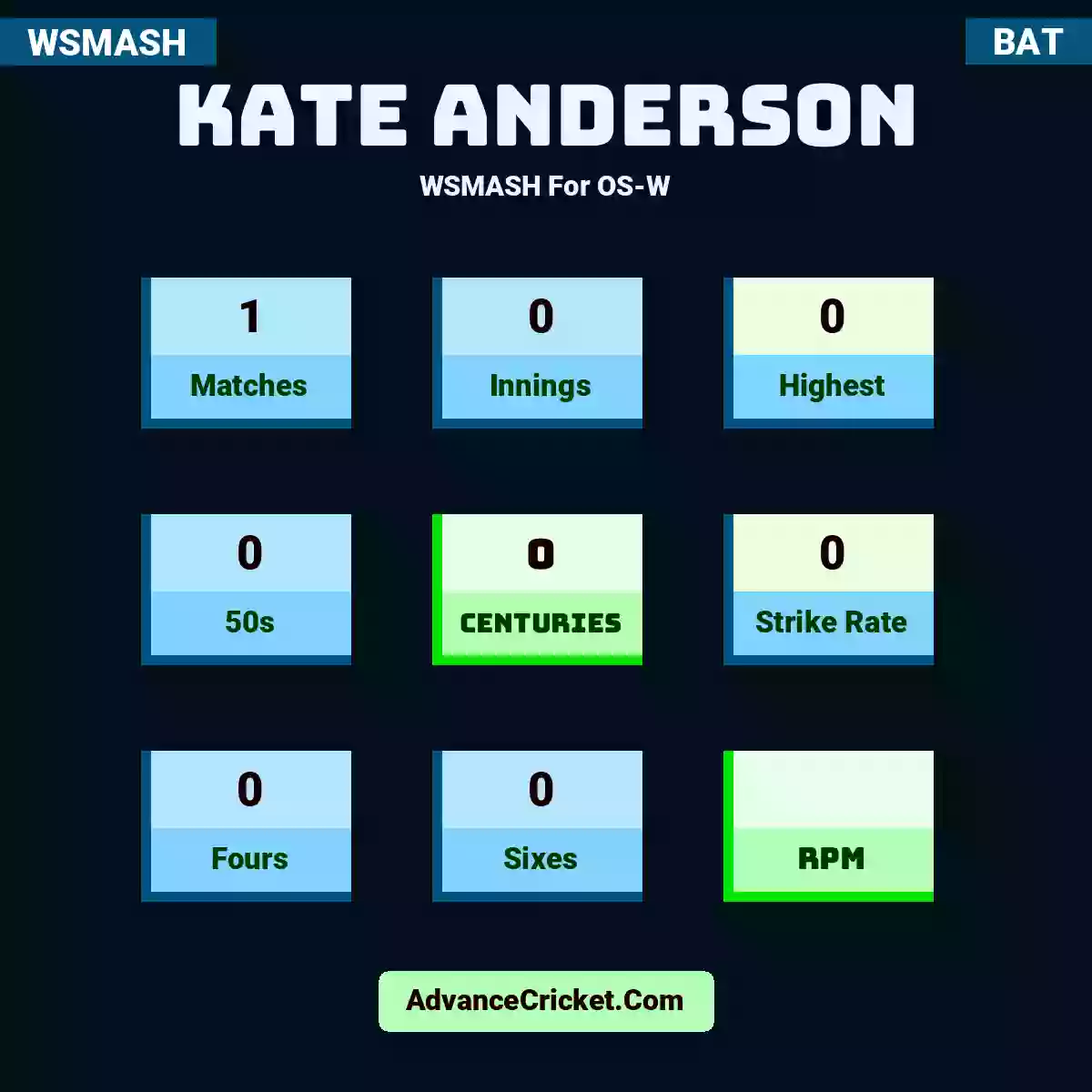 Kate Anderson WSMASH  For OS-W, Kate Anderson played 1 matches, scored 0 runs as highest, 0 half-centuries, and 0 centuries, with a strike rate of 0. K.Anderson hit 0 fours and 0 sixes.