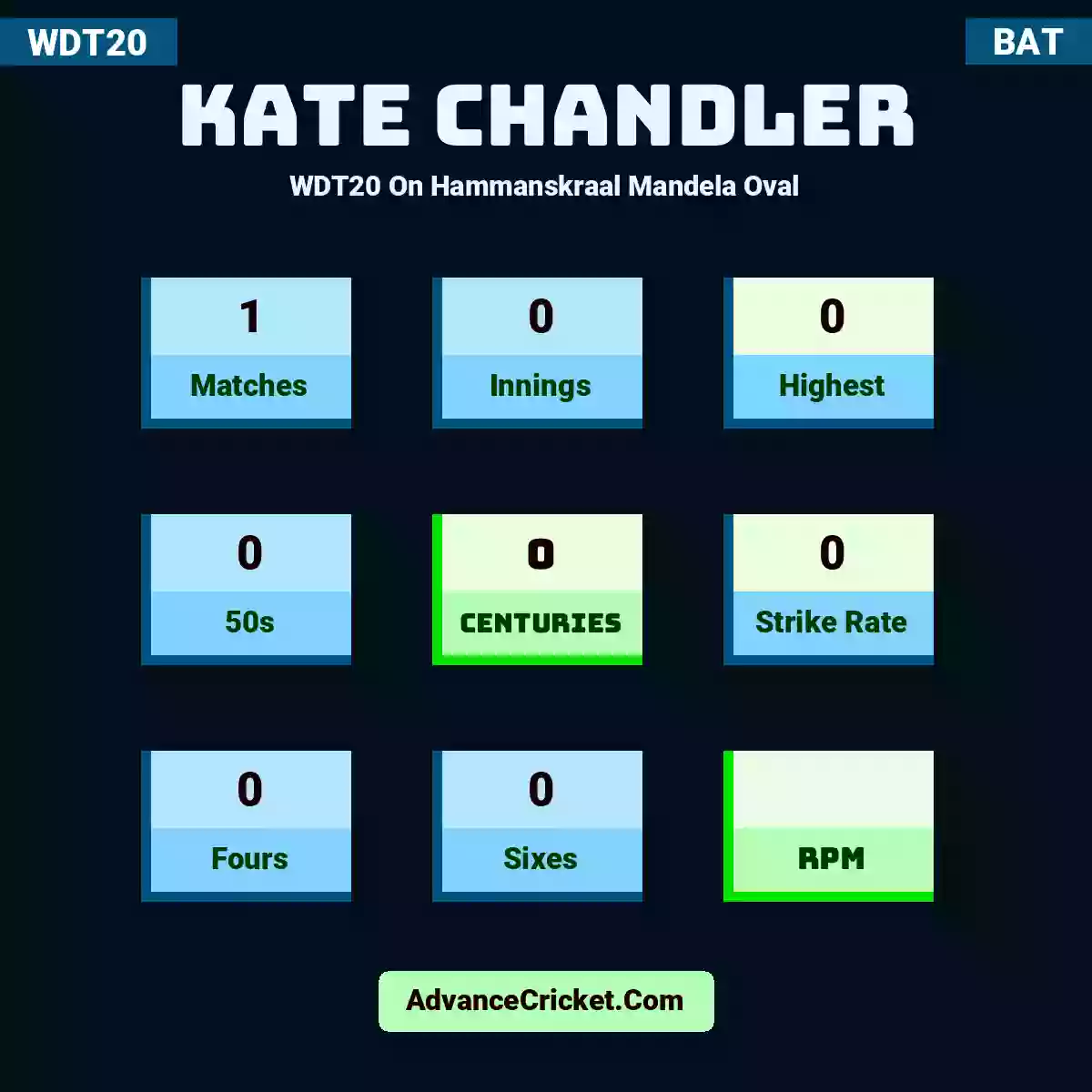 Kate Chandler WDT20  On Hammanskraal Mandela Oval, Kate Chandler played 1 matches, scored 0 runs as highest, 0 half-centuries, and 0 centuries, with a strike rate of 0. K.Chandler hit 0 fours and 0 sixes.