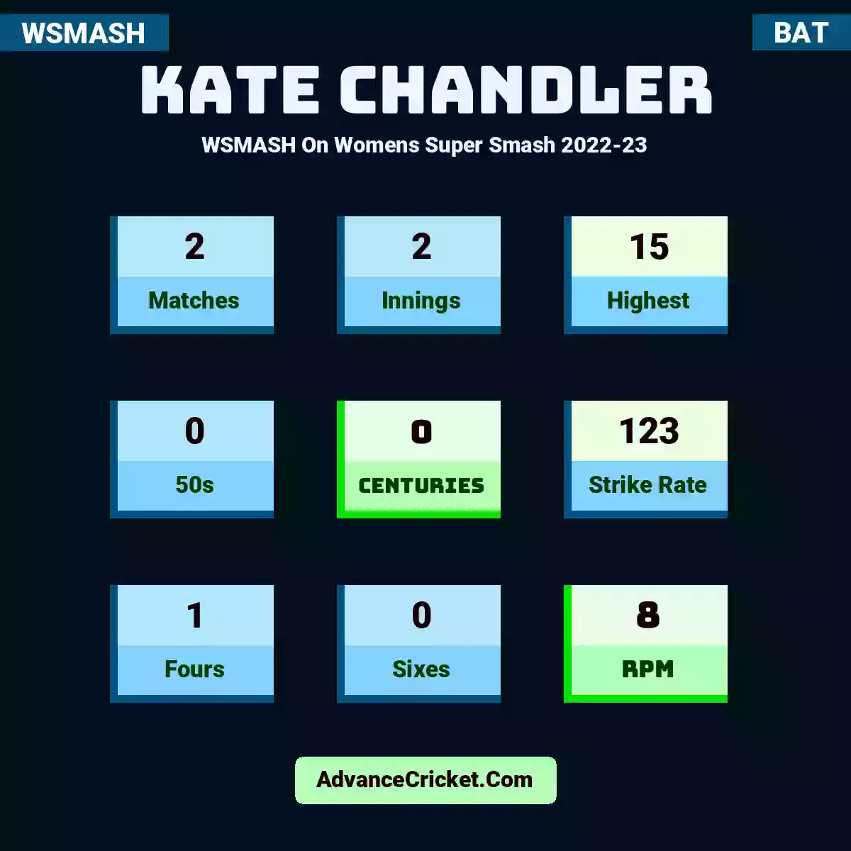 Kate Chandler WSMASH  On Womens Super Smash 2022-23, Kate Chandler played 2 matches, scored 15 runs as highest, 0 half-centuries, and 0 centuries, with a strike rate of 123. K.Chandler hit 1 fours and 0 sixes, with an RPM of 8.