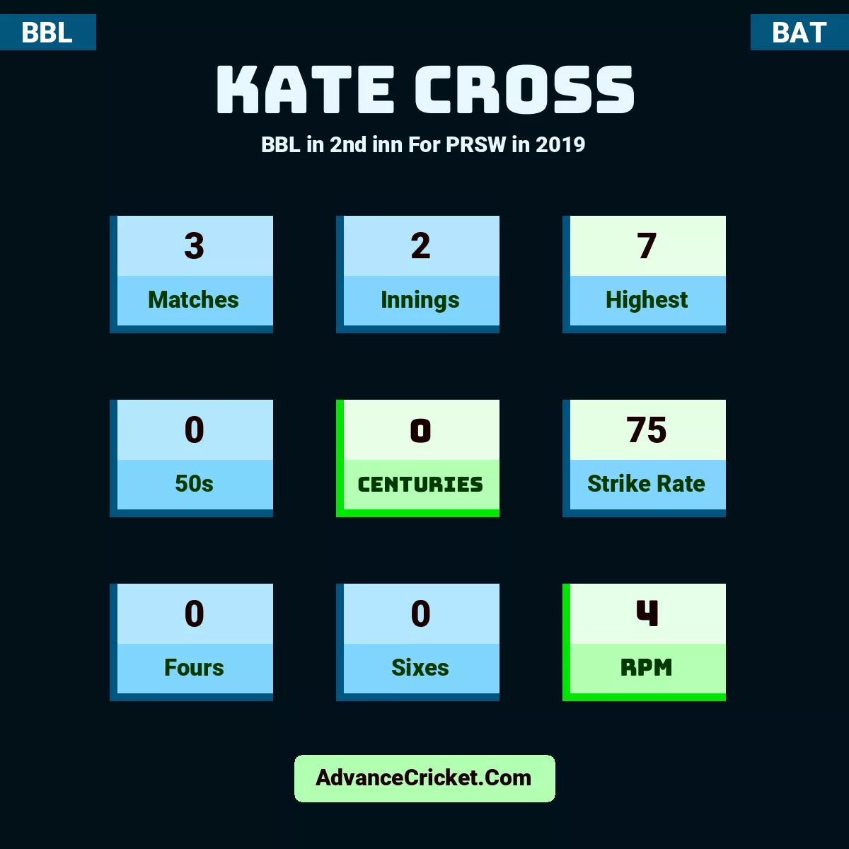Kate Cross BBL  in 2nd inn For PRSW in 2019, Kate Cross played 3 matches, scored 7 runs as highest, 0 half-centuries, and 0 centuries, with a strike rate of 75. K.Cross hit 0 fours and 0 sixes, with an RPM of 4.