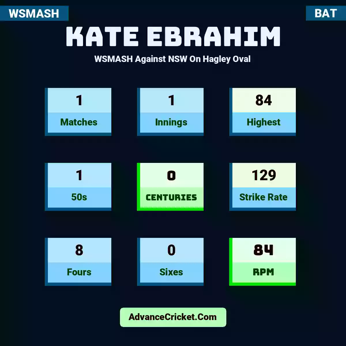 Kate Ebrahim WSMASH  Against NSW On Hagley Oval, Kate Ebrahim played 1 matches, scored 84 runs as highest, 1 half-centuries, and 0 centuries, with a strike rate of 129. K.Ebrahim hit 8 fours and 0 sixes, with an RPM of 84.