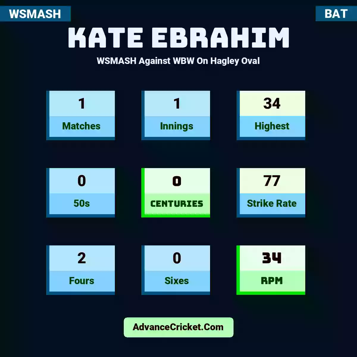 Kate Ebrahim WSMASH  Against WBW On Hagley Oval, Kate Ebrahim played 1 matches, scored 34 runs as highest, 0 half-centuries, and 0 centuries, with a strike rate of 77. K.Ebrahim hit 2 fours and 0 sixes, with an RPM of 34.