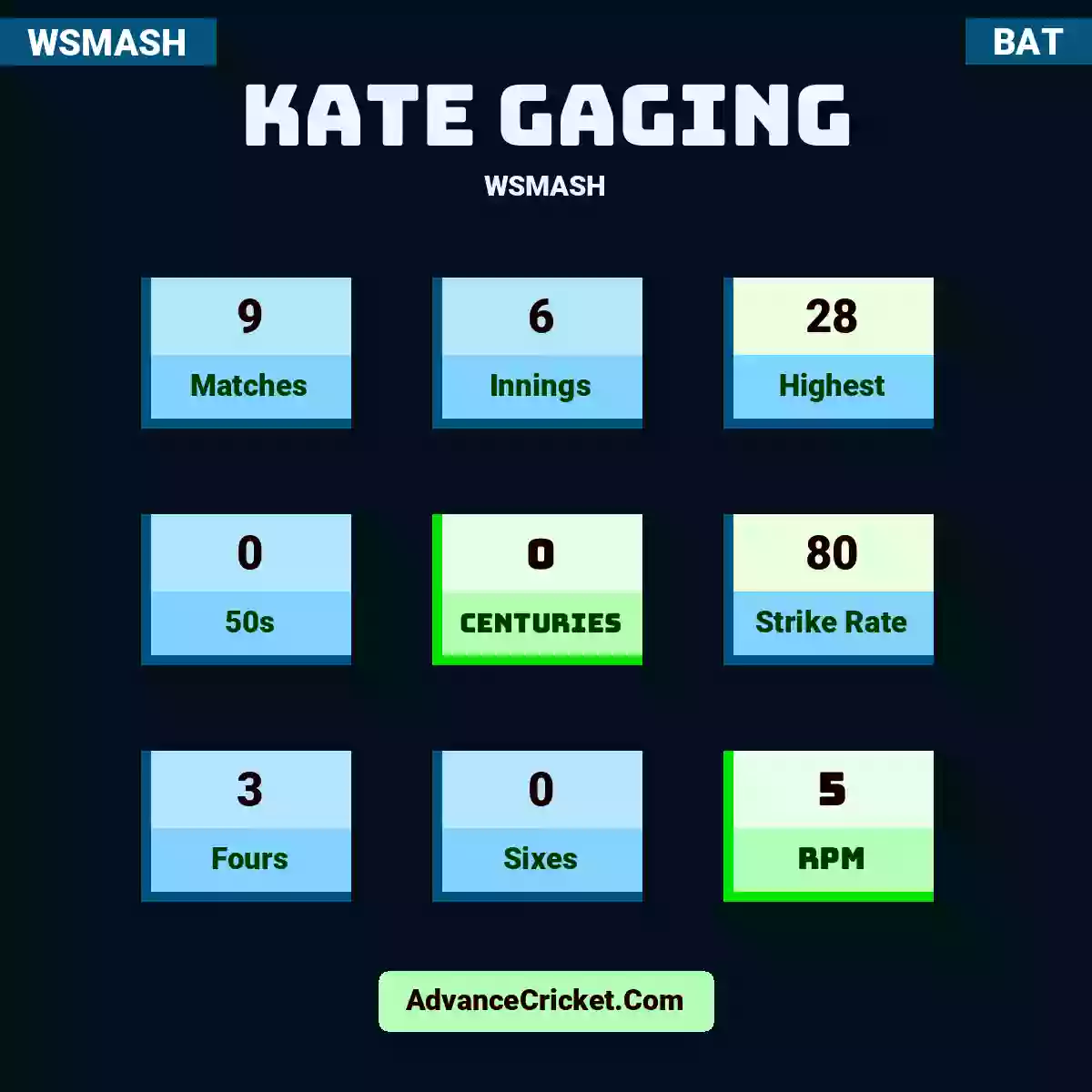 Kate Gaging WSMASH , Kate Gaging played 9 matches, scored 28 runs as highest, 0 half-centuries, and 0 centuries, with a strike rate of 80. K.Gaging hit 3 fours and 0 sixes, with an RPM of 5.