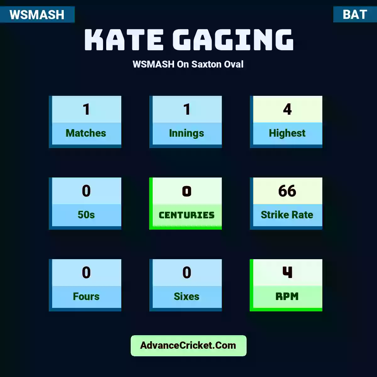 Kate Gaging WSMASH  On Saxton Oval, Kate Gaging played 1 matches, scored 4 runs as highest, 0 half-centuries, and 0 centuries, with a strike rate of 66. K.Gaging hit 0 fours and 0 sixes, with an RPM of 4.