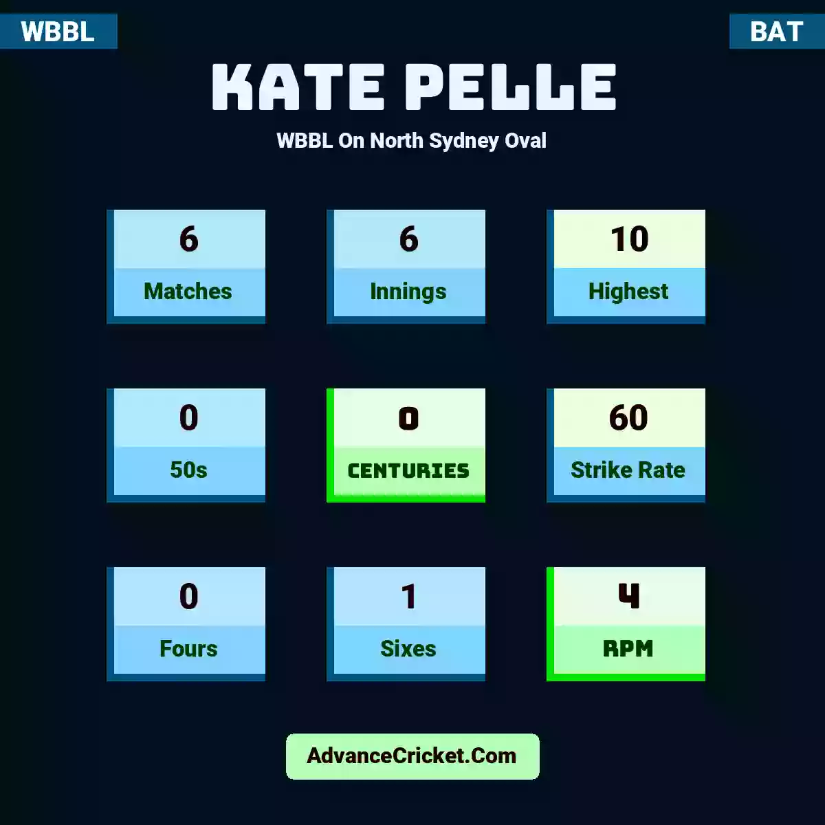 Kate Pelle WBBL  On North Sydney Oval, Kate Pelle played 6 matches, scored 10 runs as highest, 0 half-centuries, and 0 centuries, with a strike rate of 60. K.Pelle hit 0 fours and 1 sixes, with an RPM of 4.