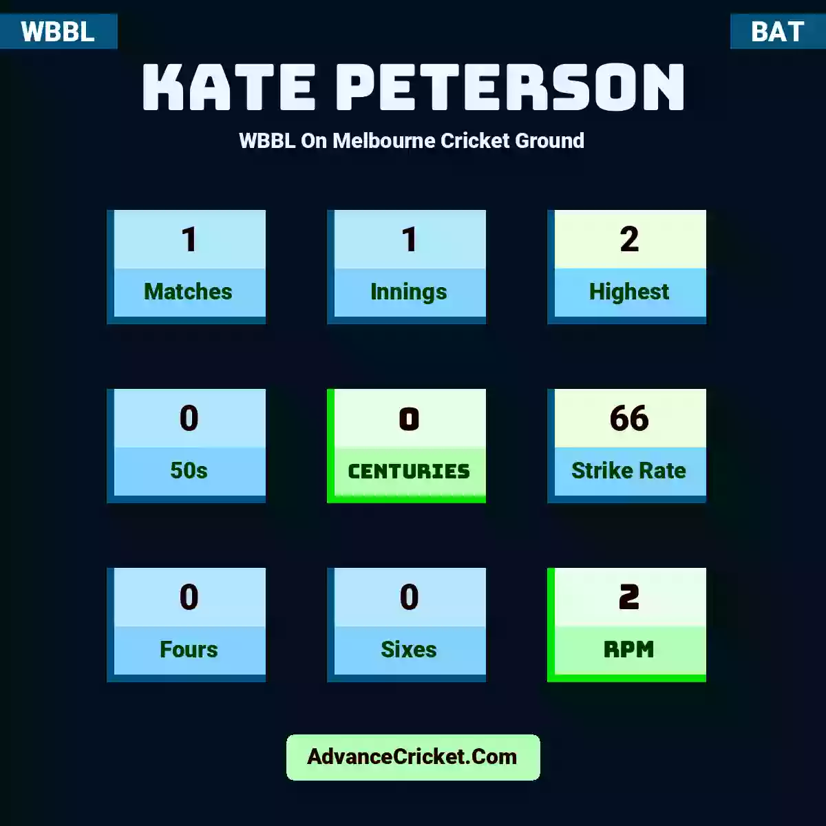 Kate Peterson WBBL  On Melbourne Cricket Ground, Kate Peterson played 1 matches, scored 2 runs as highest, 0 half-centuries, and 0 centuries, with a strike rate of 66. K.Peterson hit 0 fours and 0 sixes, with an RPM of 2.
