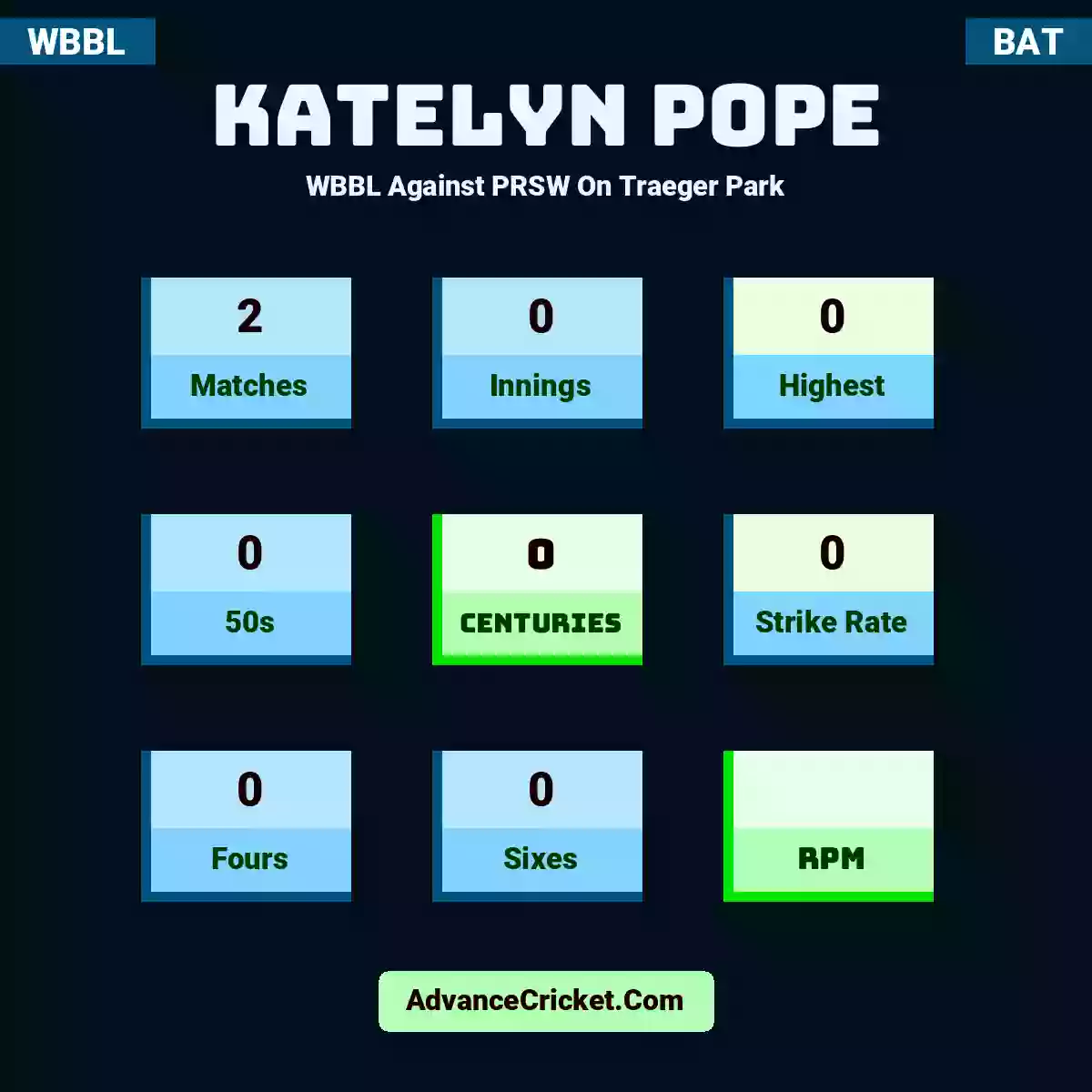Katelyn Pope WBBL  Against PRSW On Traeger Park, Katelyn Pope played 2 matches, scored 0 runs as highest, 0 half-centuries, and 0 centuries, with a strike rate of 0. K.Pope hit 0 fours and 0 sixes.
