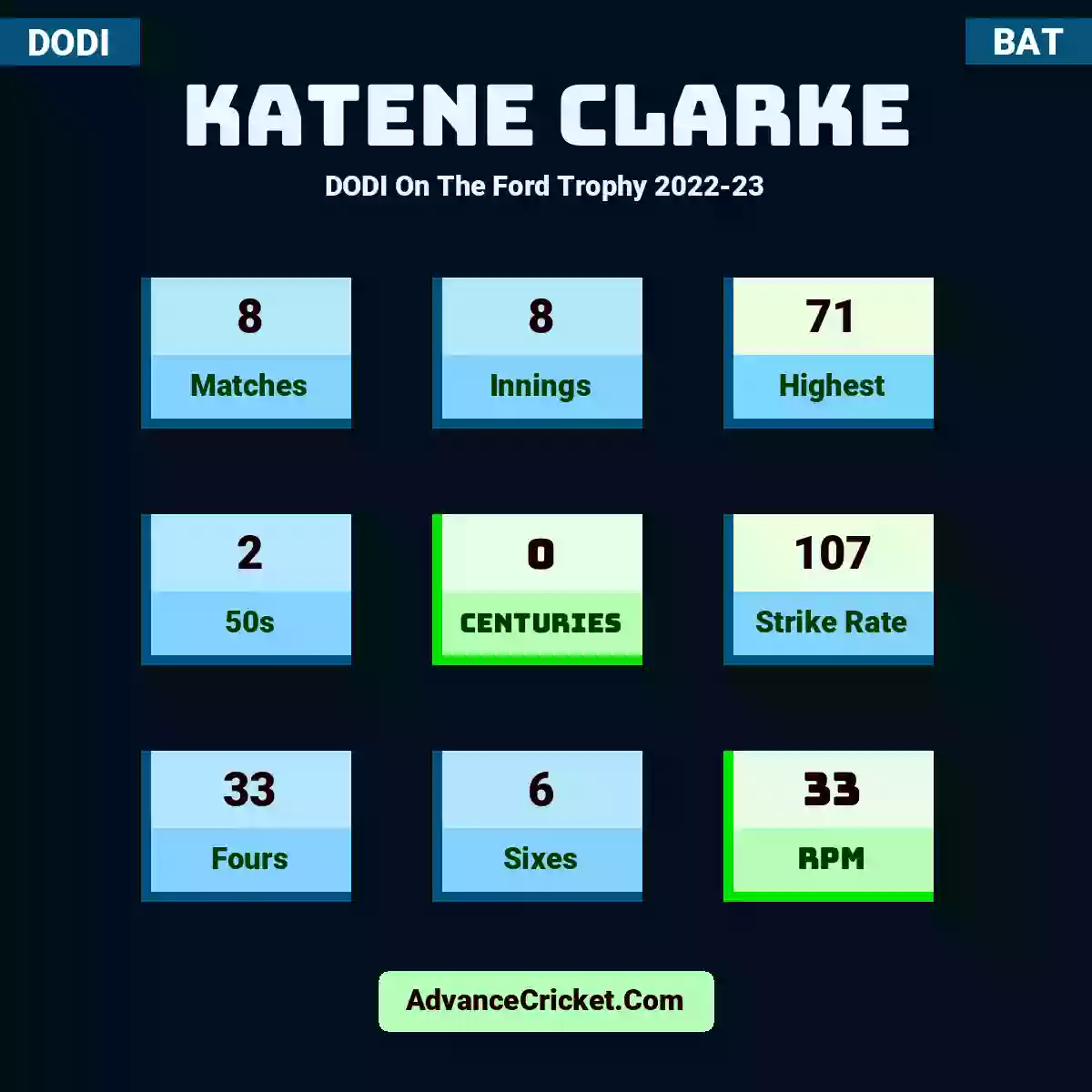 Katene Clarke DODI  On The Ford Trophy 2022-23, Katene Clarke played 8 matches, scored 71 runs as highest, 2 half-centuries, and 0 centuries, with a strike rate of 107. K.Clarke hit 33 fours and 6 sixes, with an RPM of 33.