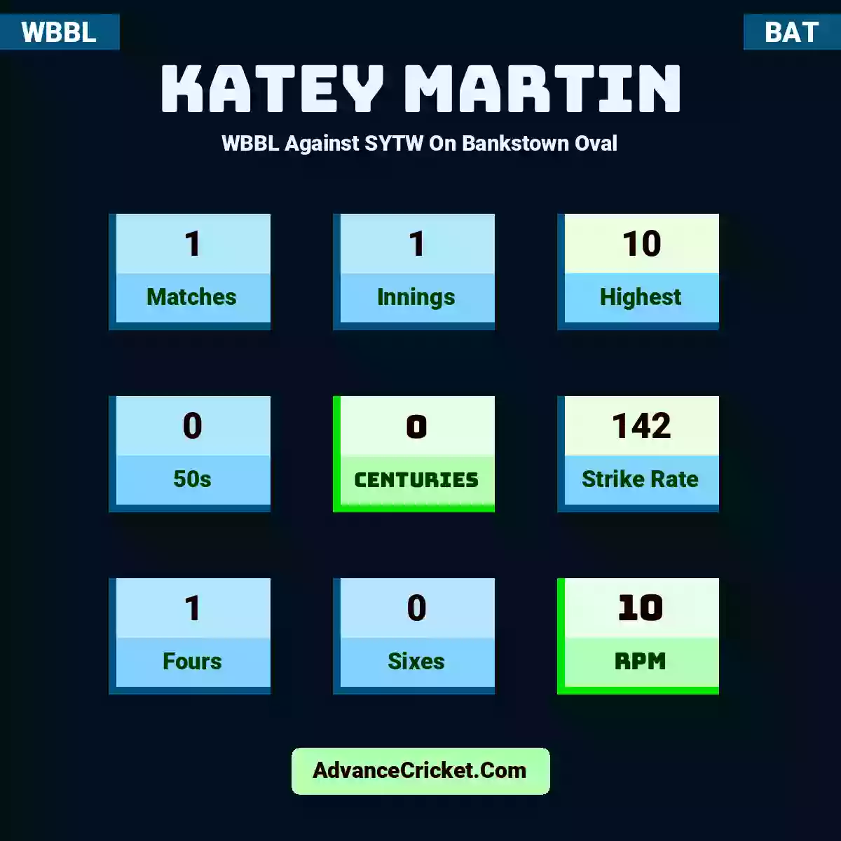 Katey Martin WBBL  Against SYTW On Bankstown Oval, Katey Martin played 1 matches, scored 10 runs as highest, 0 half-centuries, and 0 centuries, with a strike rate of 142. K.Martin hit 1 fours and 0 sixes, with an RPM of 10.