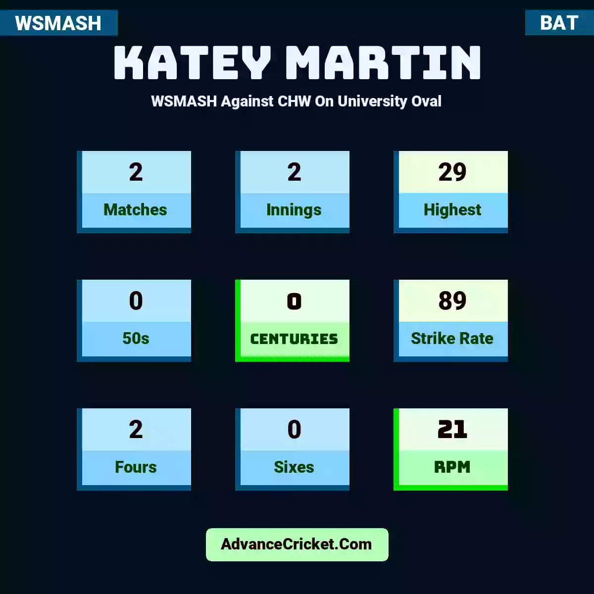 Katey Martin WSMASH  Against CHW On University Oval, Katey Martin played 2 matches, scored 29 runs as highest, 0 half-centuries, and 0 centuries, with a strike rate of 89. K.Martin hit 2 fours and 0 sixes, with an RPM of 21.