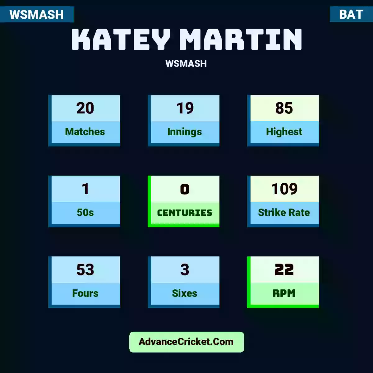 Katey Martin WSMASH , Katey Martin played 20 matches, scored 85 runs as highest, 1 half-centuries, and 0 centuries, with a strike rate of 109. K.Martin hit 53 fours and 3 sixes, with an RPM of 22.