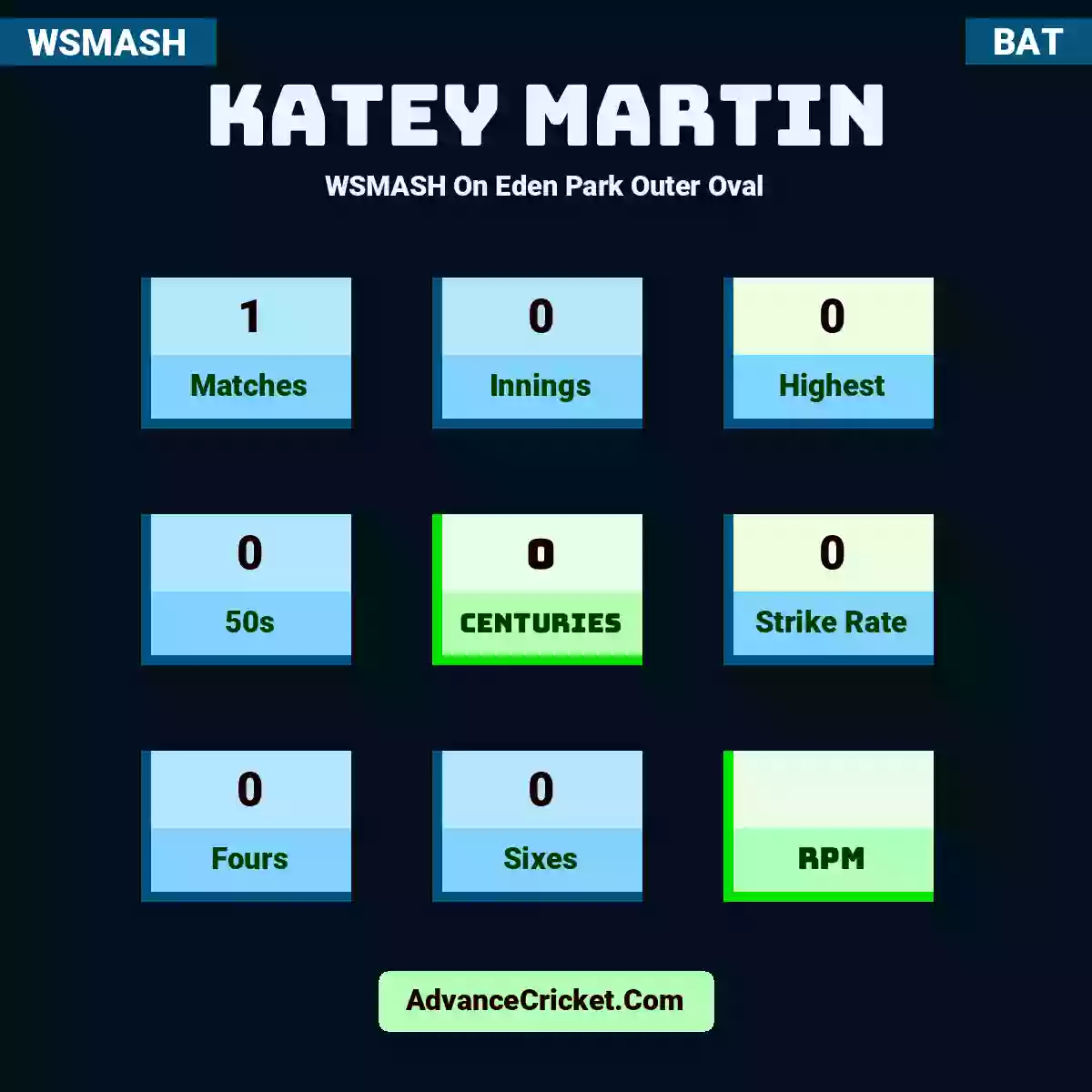 Katey Martin WSMASH  On Eden Park Outer Oval, Katey Martin played 1 matches, scored 0 runs as highest, 0 half-centuries, and 0 centuries, with a strike rate of 0. K.Martin hit 0 fours and 0 sixes.