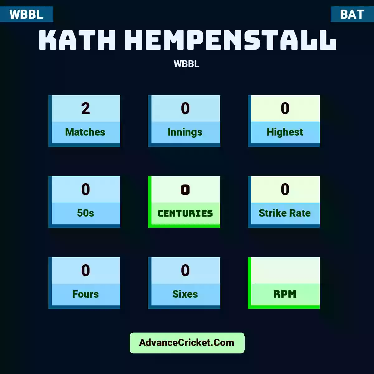 Kath Hempenstall WBBL , Kath Hempenstall played 2 matches, scored 0 runs as highest, 0 half-centuries, and 0 centuries, with a strike rate of 0. K.Hempenstall hit 0 fours and 0 sixes.