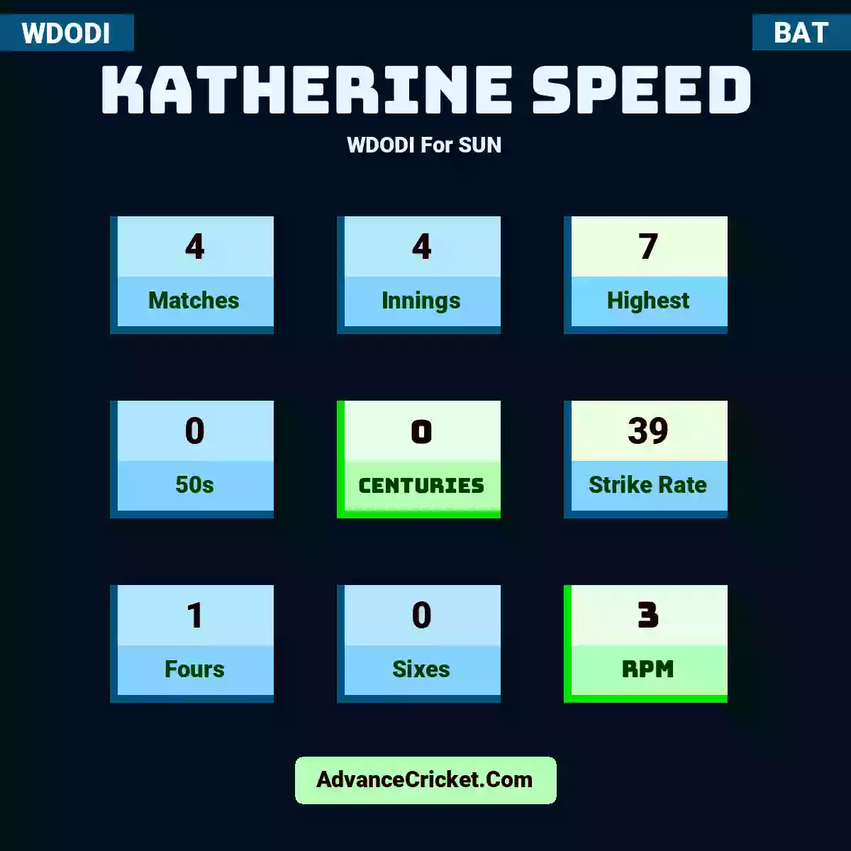 Katherine Speed WDODI  For SUN, Katherine Speed played 4 matches, scored 7 runs as highest, 0 half-centuries, and 0 centuries, with a strike rate of 39. K.Speed hit 1 fours and 0 sixes, with an RPM of 3.