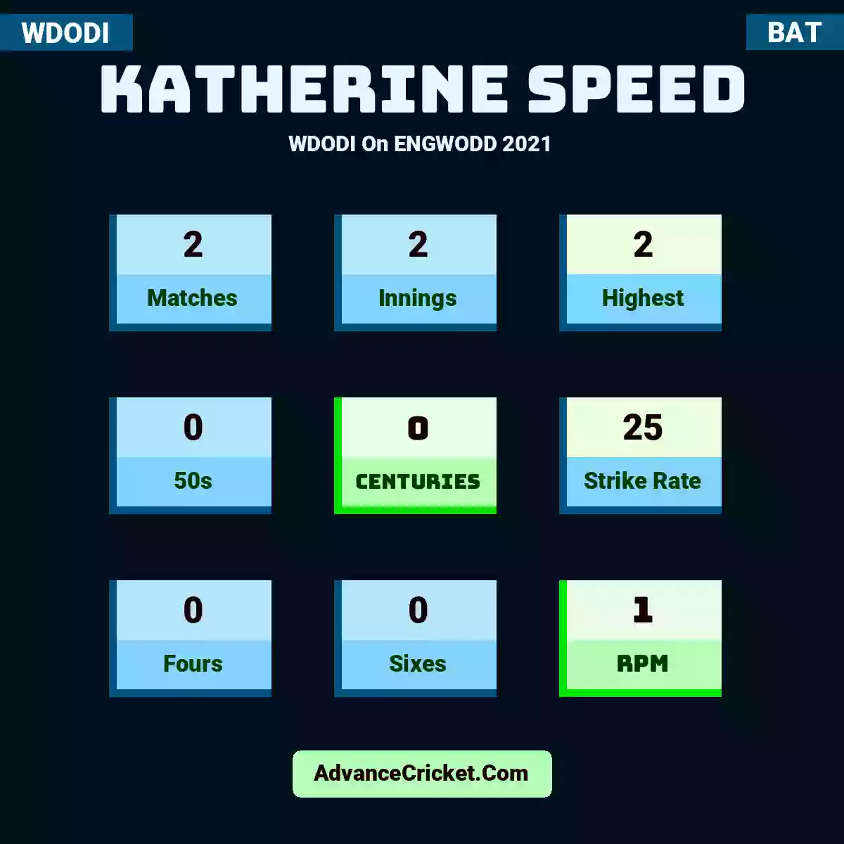 Katherine Speed WDODI  On ENGWODD 2021, Katherine Speed played 2 matches, scored 2 runs as highest, 0 half-centuries, and 0 centuries, with a strike rate of 25. K.Speed hit 0 fours and 0 sixes, with an RPM of 1.
