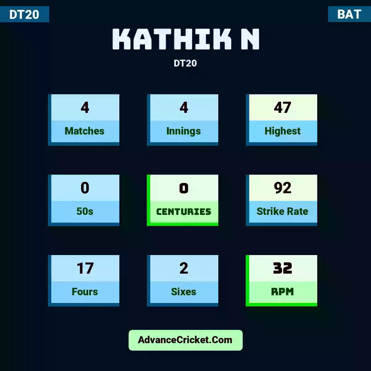 Kathik N DT20 , Kathik N played 4 matches, scored 47 runs as highest, 0 half-centuries, and 0 centuries, with a strike rate of 92. K.N hit 17 fours and 2 sixes, with an RPM of 32.