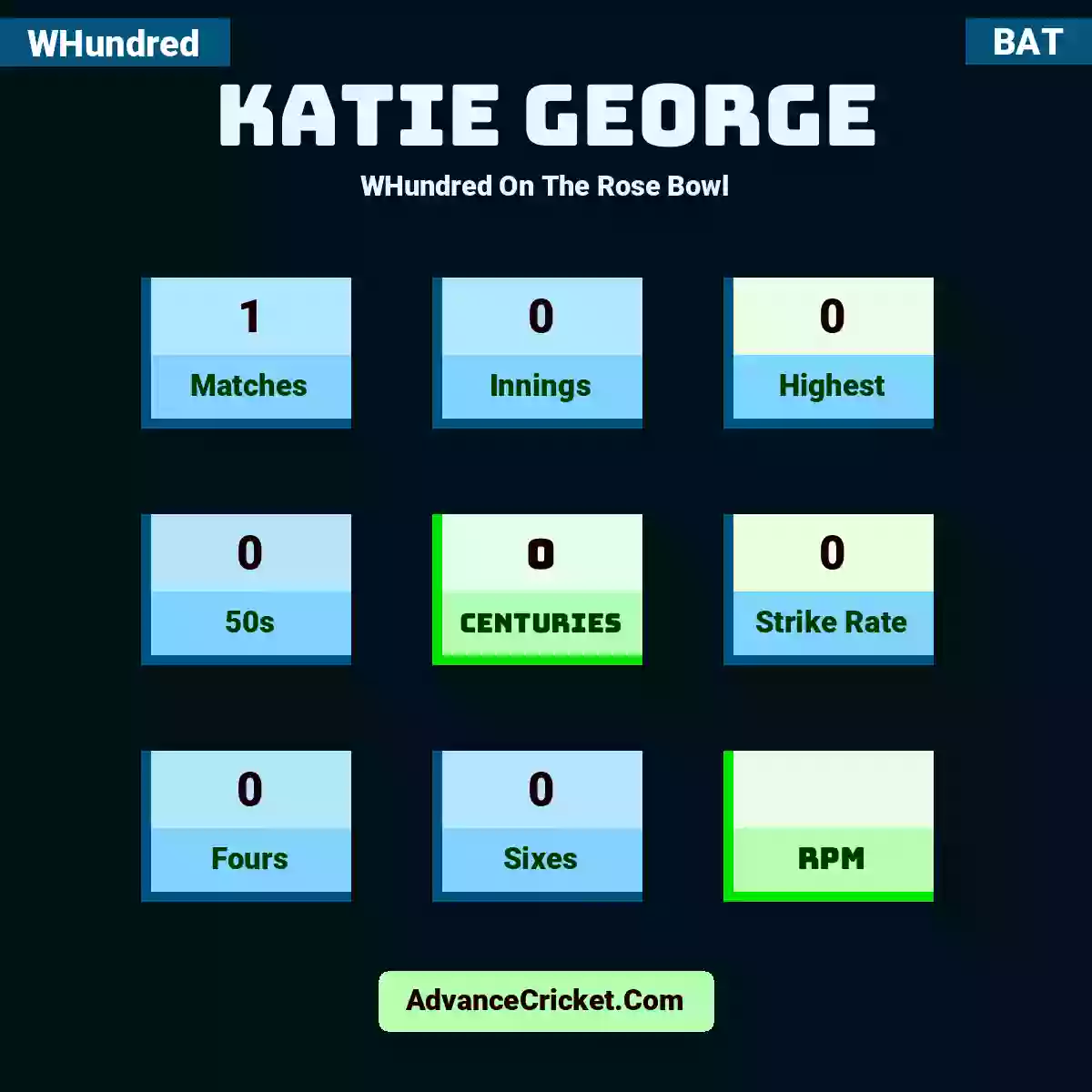 Katie George WHundred  On The Rose Bowl, Katie George played 1 matches, scored 0 runs as highest, 0 half-centuries, and 0 centuries, with a strike rate of 0. K.George hit 0 fours and 0 sixes.