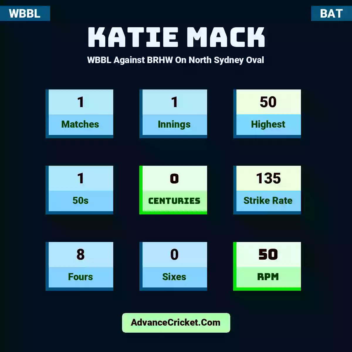 Katie Mack WBBL  Against BRHW On North Sydney Oval, Katie Mack played 1 matches, scored 50 runs as highest, 1 half-centuries, and 0 centuries, with a strike rate of 135. K.Mack hit 8 fours and 0 sixes, with an RPM of 50.