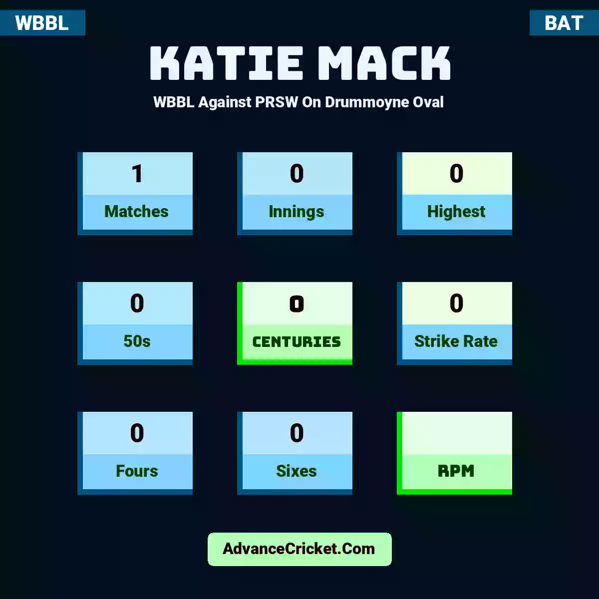 Katie Mack WBBL  Against PRSW On Drummoyne Oval, Katie Mack played 1 matches, scored 0 runs as highest, 0 half-centuries, and 0 centuries, with a strike rate of 0. K.Mack hit 0 fours and 0 sixes.