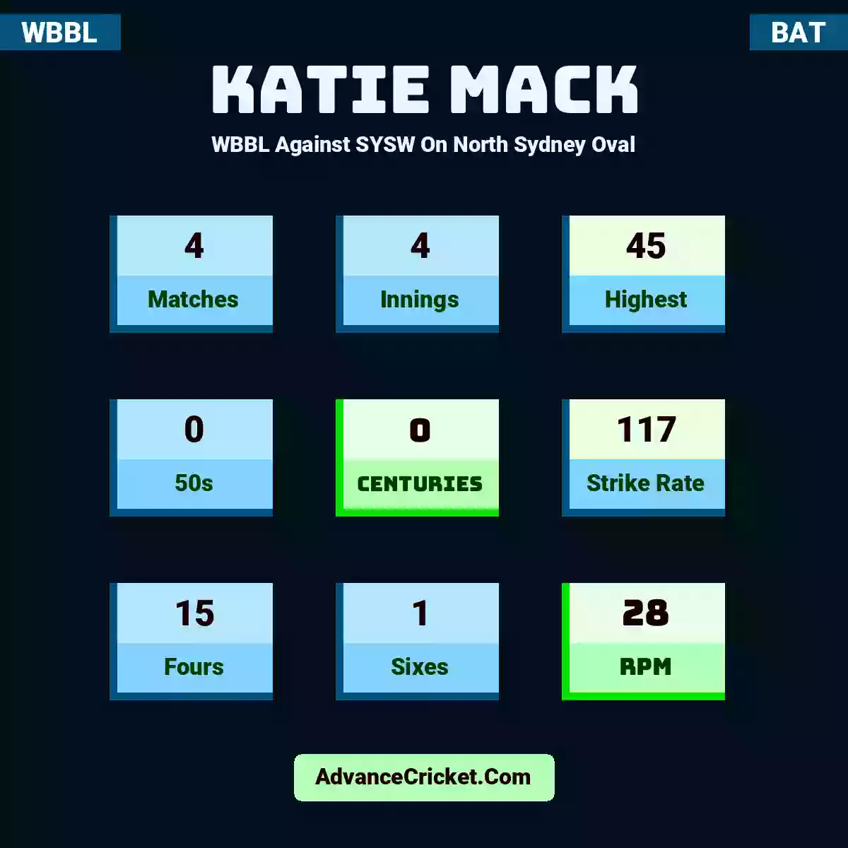 Katie Mack WBBL  Against SYSW On North Sydney Oval, Katie Mack played 4 matches, scored 45 runs as highest, 0 half-centuries, and 0 centuries, with a strike rate of 117. K.Mack hit 15 fours and 1 sixes, with an RPM of 28.