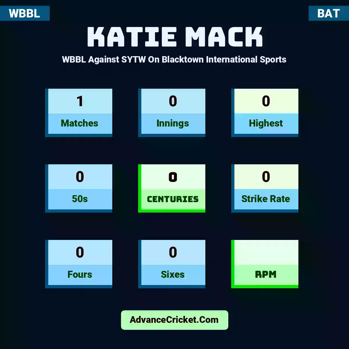 Katie Mack WBBL  Against SYTW On Blacktown International Sports, Katie Mack played 1 matches, scored 0 runs as highest, 0 half-centuries, and 0 centuries, with a strike rate of 0. K.Mack hit 0 fours and 0 sixes.