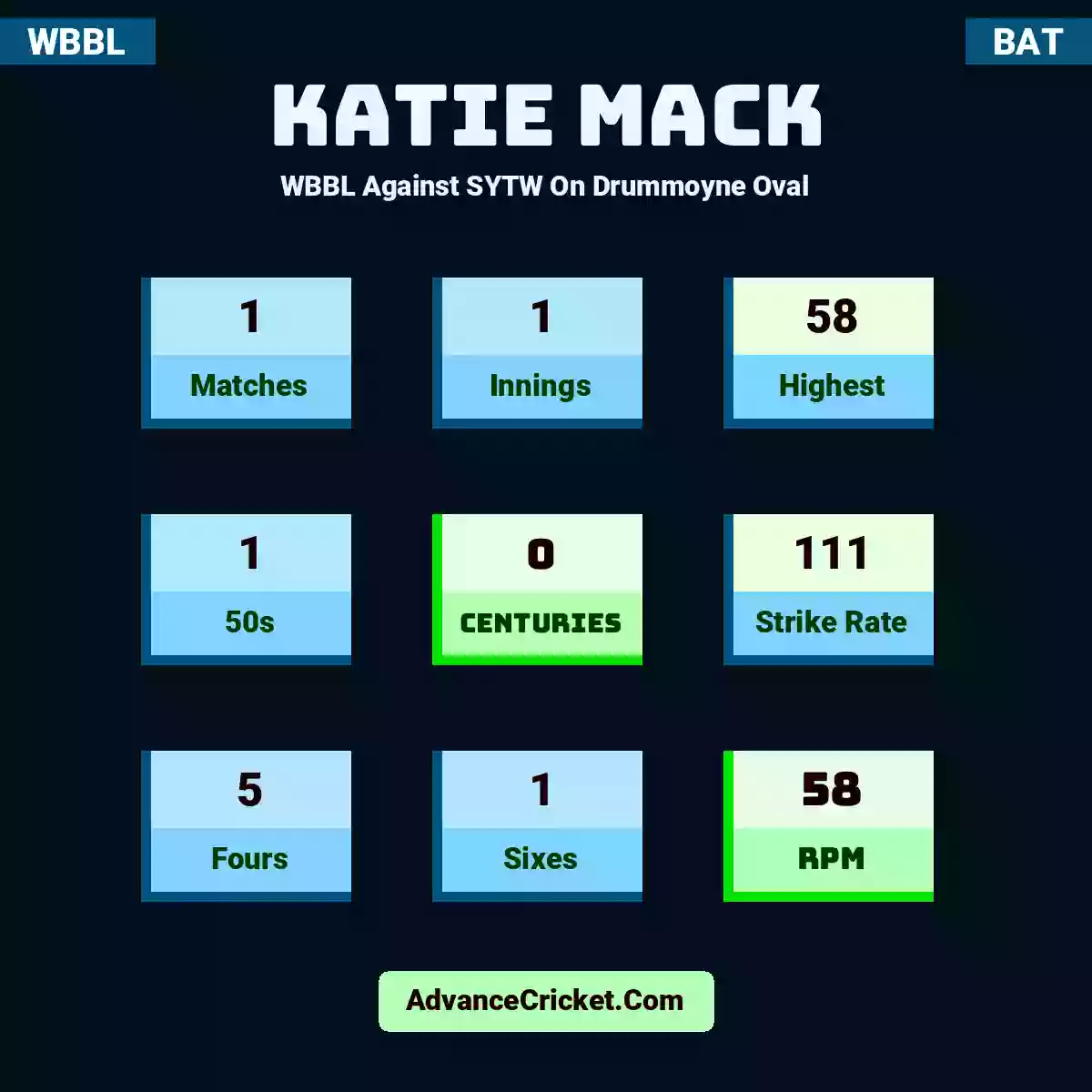 Katie Mack WBBL  Against SYTW On Drummoyne Oval, Katie Mack played 1 matches, scored 58 runs as highest, 1 half-centuries, and 0 centuries, with a strike rate of 111. K.Mack hit 5 fours and 1 sixes, with an RPM of 58.