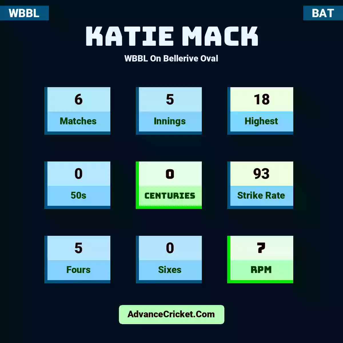 Katie Mack WBBL  On Bellerive Oval, Katie Mack played 6 matches, scored 18 runs as highest, 0 half-centuries, and 0 centuries, with a strike rate of 93. K.Mack hit 5 fours and 0 sixes, with an RPM of 7.