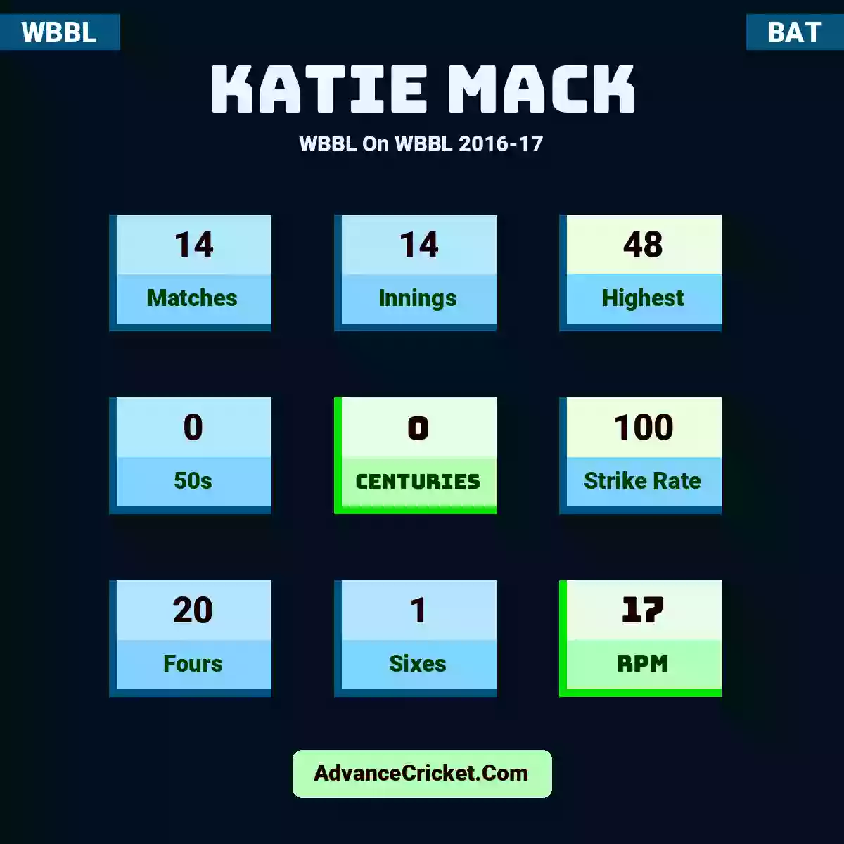 Katie Mack WBBL  On WBBL 2016-17, Katie Mack played 14 matches, scored 48 runs as highest, 0 half-centuries, and 0 centuries, with a strike rate of 100. K.Mack hit 20 fours and 1 sixes, with an RPM of 17.