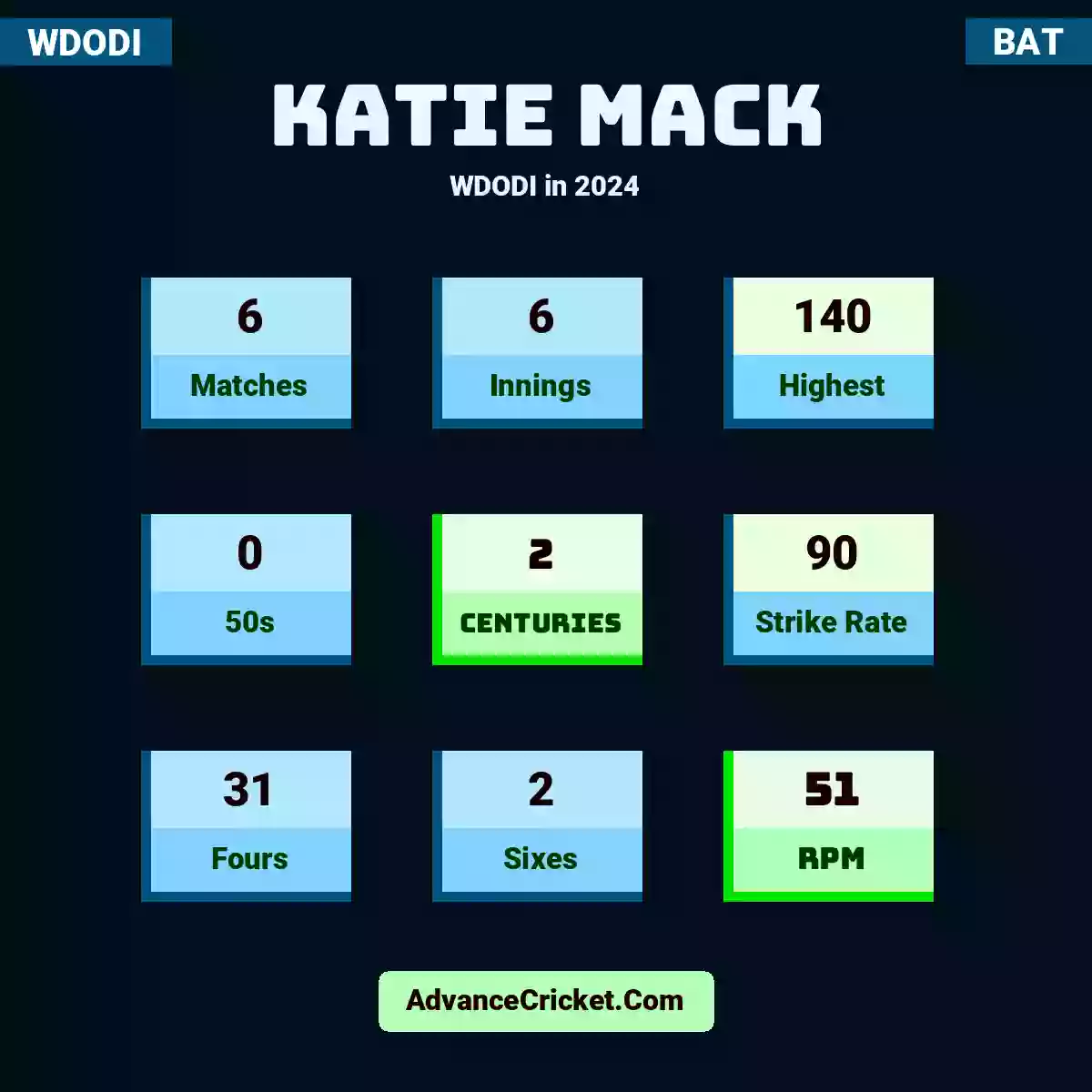 Katie Mack WDODI  in 2024, Katie Mack played 6 matches, scored 140 runs as highest, 0 half-centuries, and 2 centuries, with a strike rate of 90. K.Mack hit 31 fours and 2 sixes, with an RPM of 51.