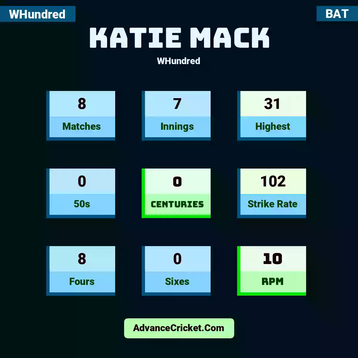 Katie Mack WHundred , Katie Mack played 8 matches, scored 31 runs as highest, 0 half-centuries, and 0 centuries, with a strike rate of 102. K.Mack hit 8 fours and 0 sixes, with an RPM of 10.