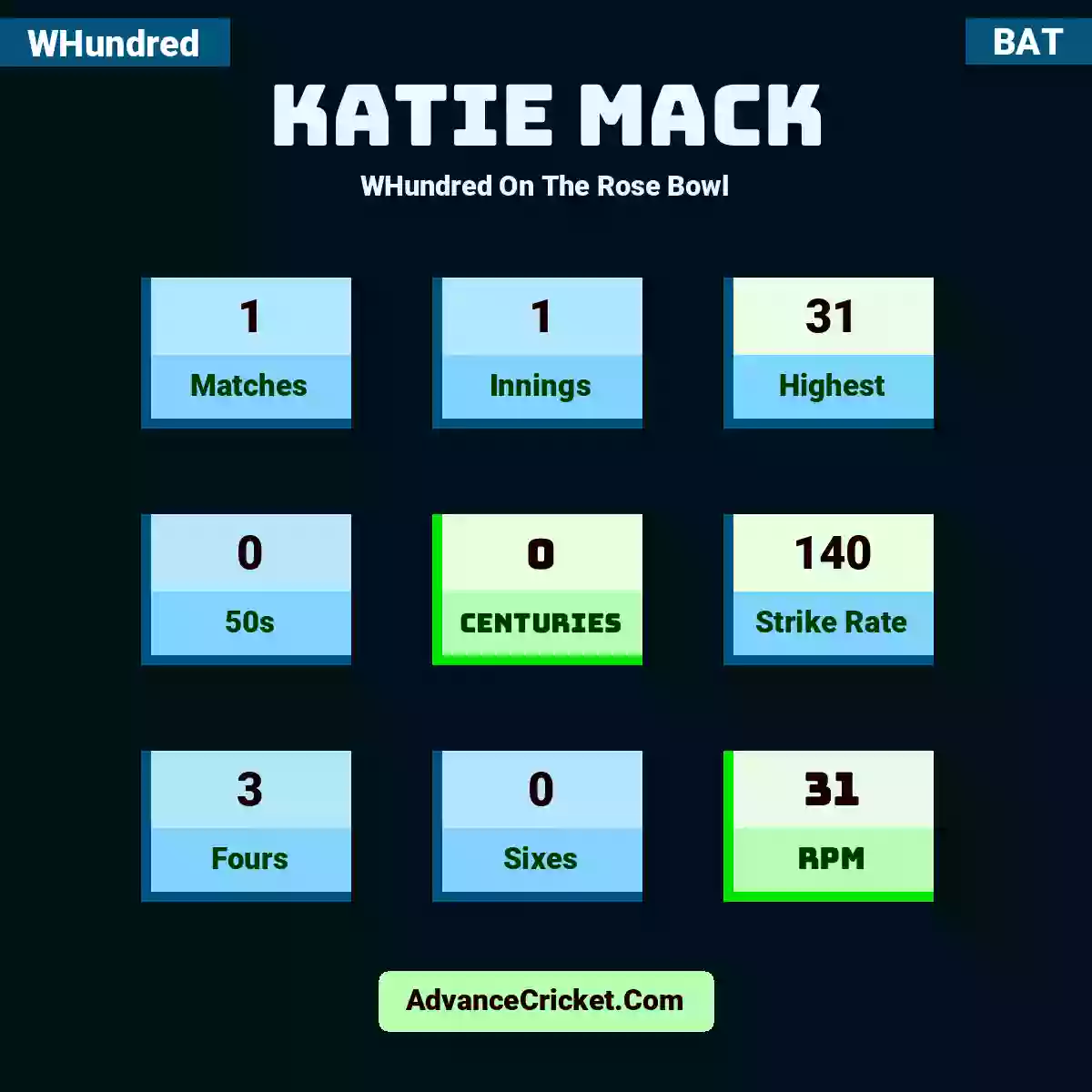 Katie Mack WHundred  On The Rose Bowl, Katie Mack played 1 matches, scored 31 runs as highest, 0 half-centuries, and 0 centuries, with a strike rate of 140. K.Mack hit 3 fours and 0 sixes, with an RPM of 31.