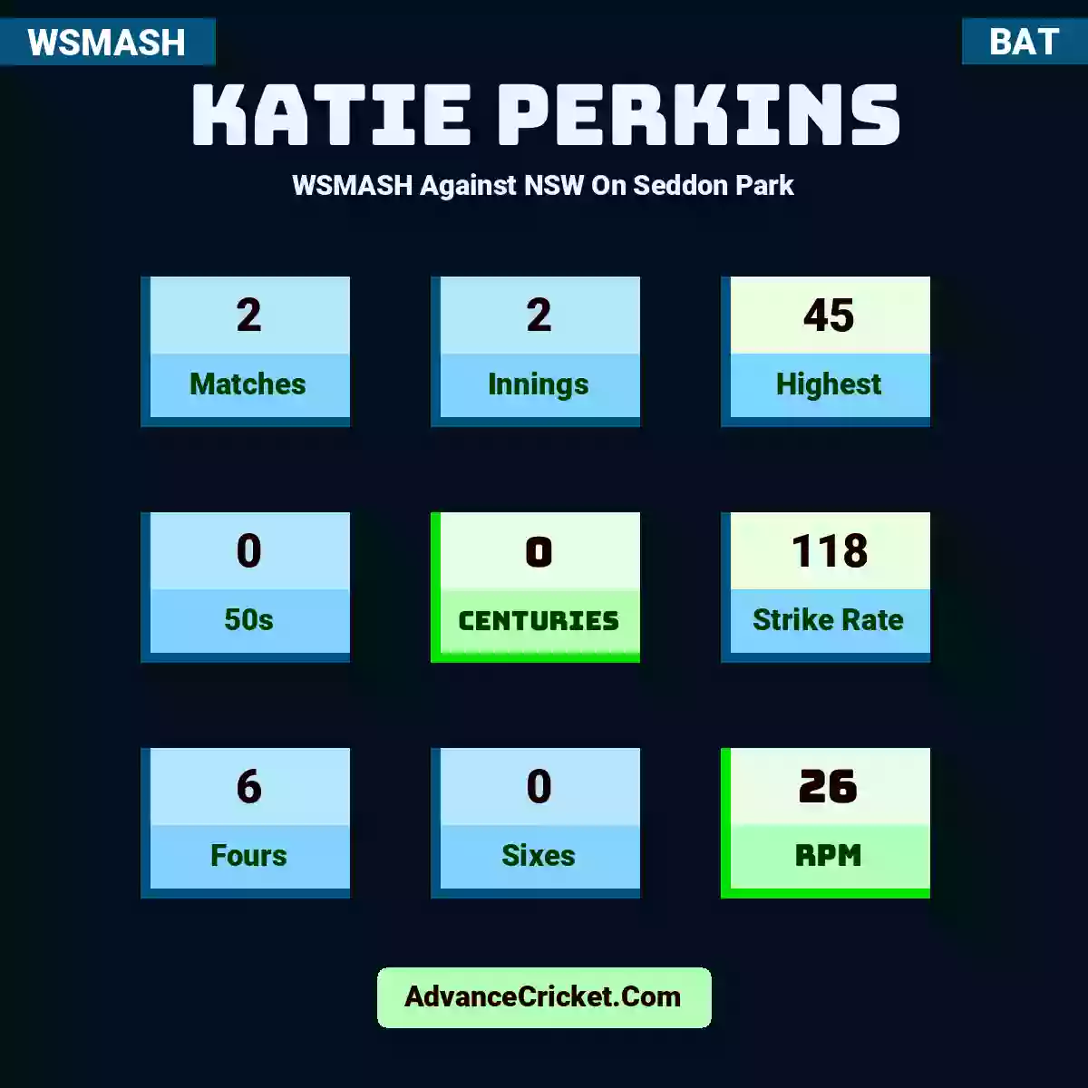 Katie Perkins WSMASH  Against NSW On Seddon Park, Katie Perkins played 2 matches, scored 45 runs as highest, 0 half-centuries, and 0 centuries, with a strike rate of 118. K.Perkins hit 6 fours and 0 sixes, with an RPM of 26.