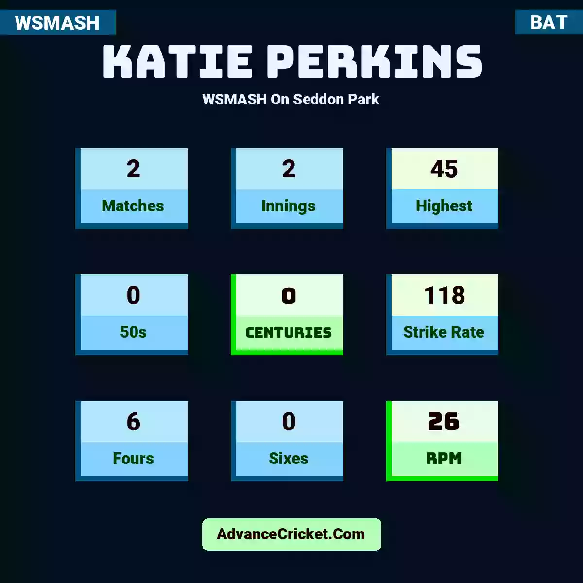 Katie Perkins WSMASH  On Seddon Park, Katie Perkins played 2 matches, scored 45 runs as highest, 0 half-centuries, and 0 centuries, with a strike rate of 118. K.Perkins hit 6 fours and 0 sixes, with an RPM of 26.